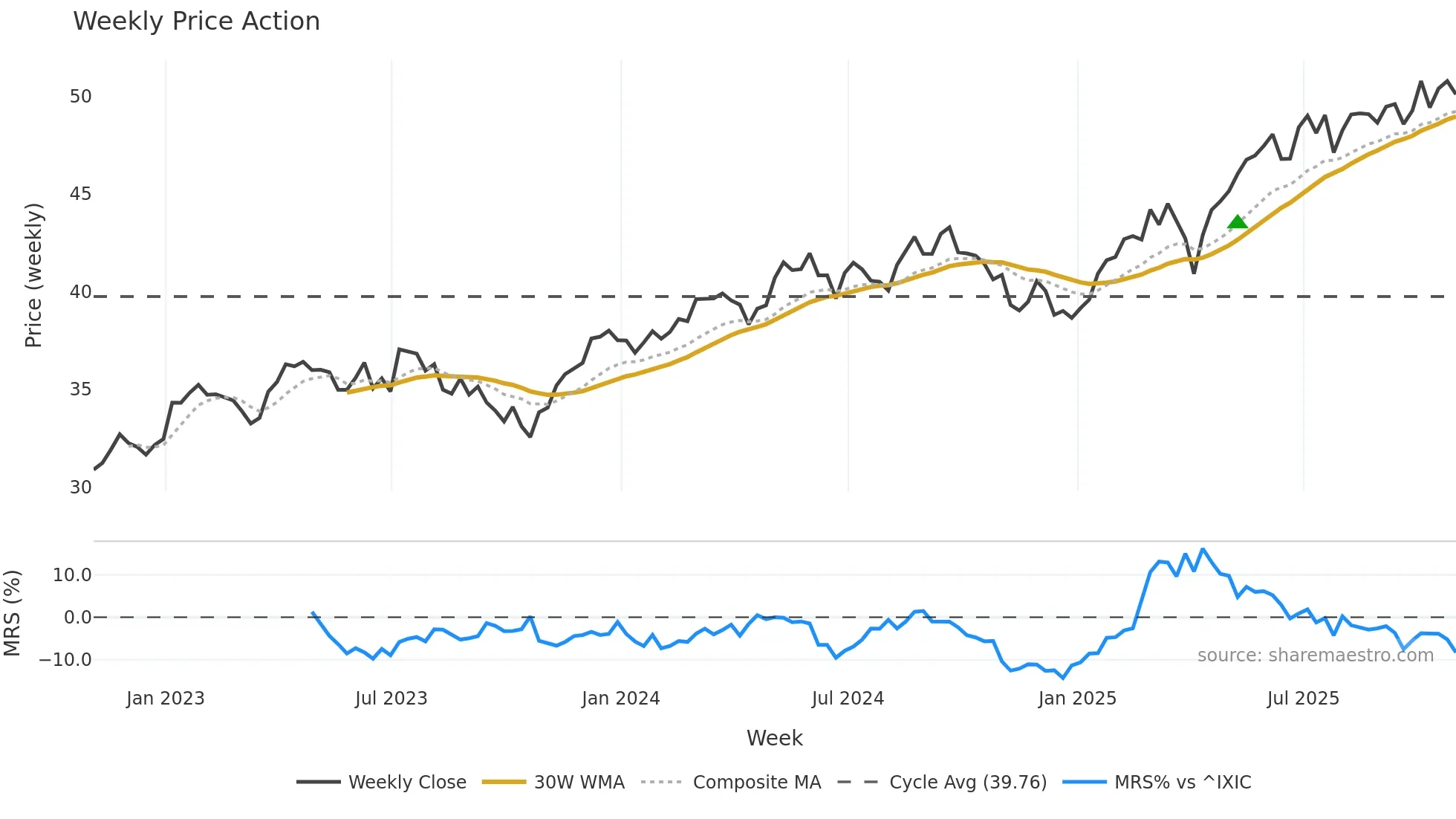 SPEU weekly Price Action chart, closing 2025-10-31