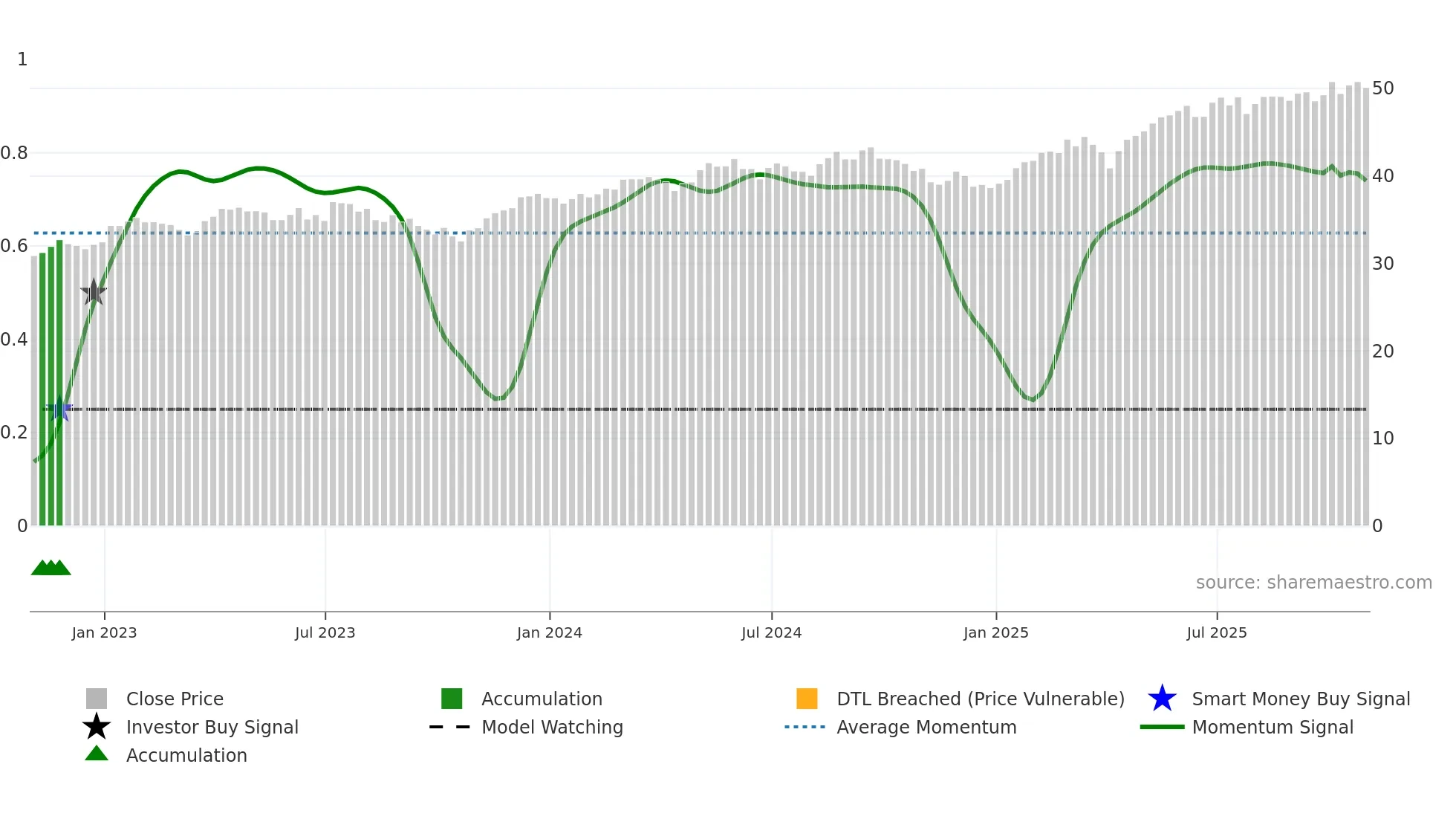 SPEU weekly Smart Money chart