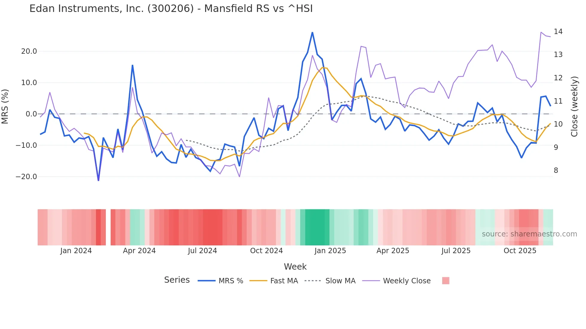300206 Mansfield Relative Strength chart