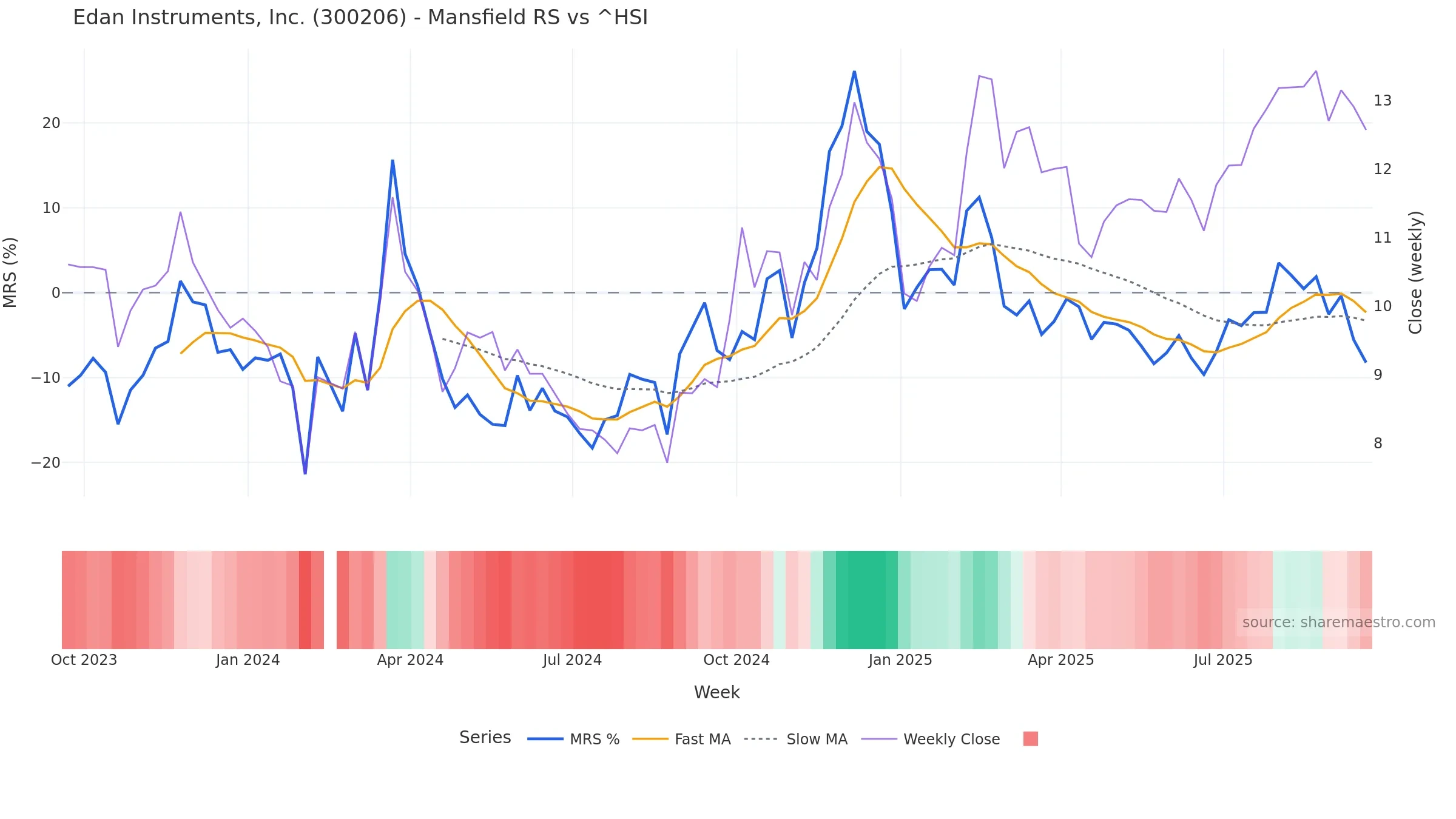300206 Mansfield Relative Strength vs ^HSI — weekly