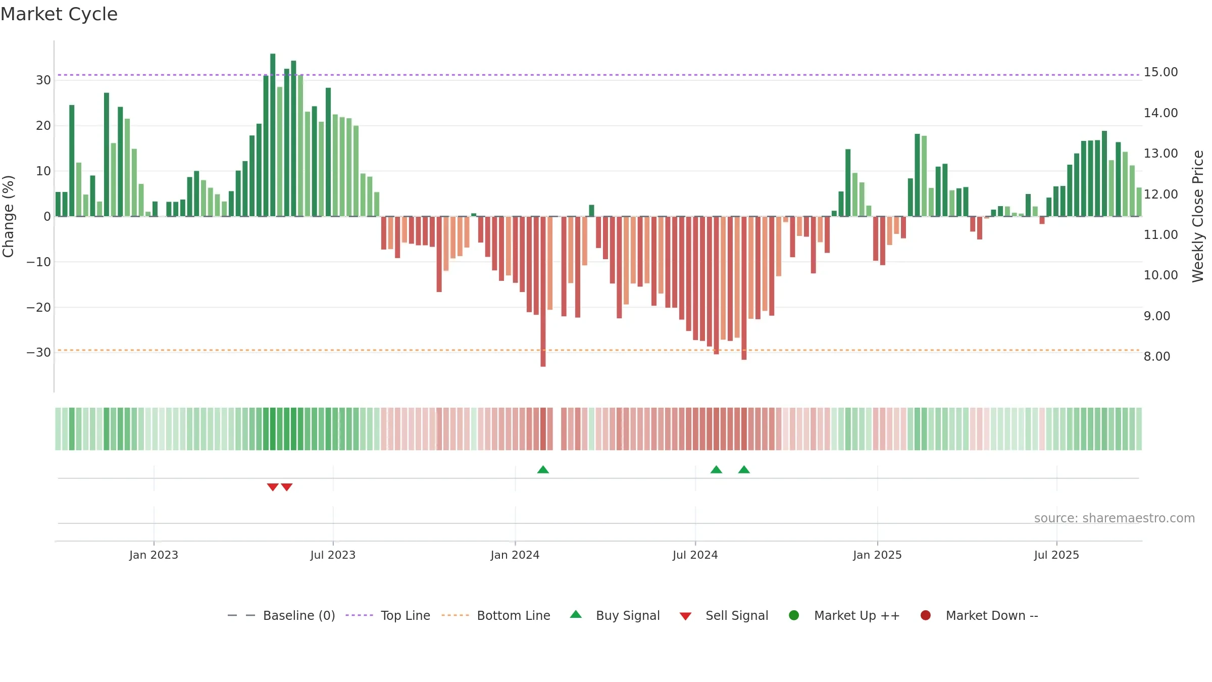 300206 weekly Market Cycle chart, closing 2025-09-22.