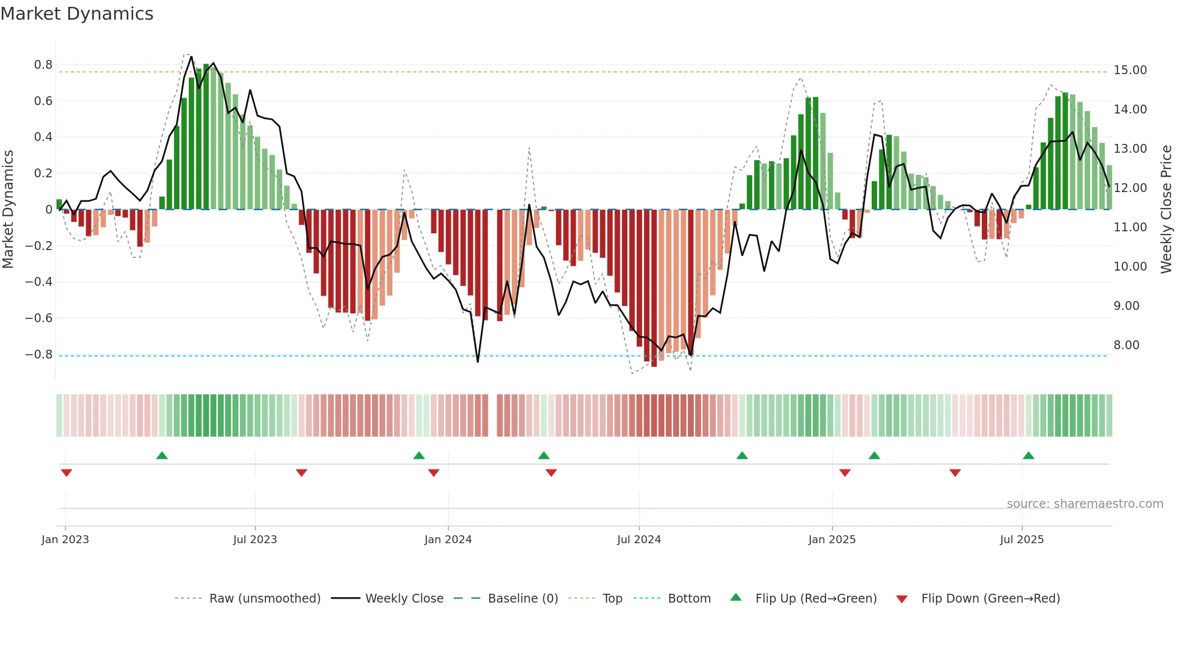 300206 weekly Market Dynamics chart, closing 2025-09-22.