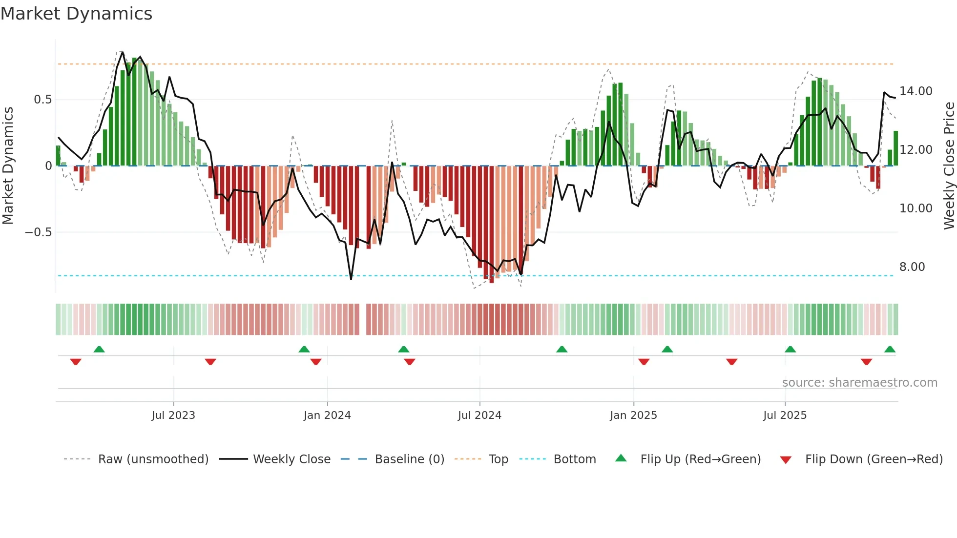 300206 weekly Market Dynamics chart