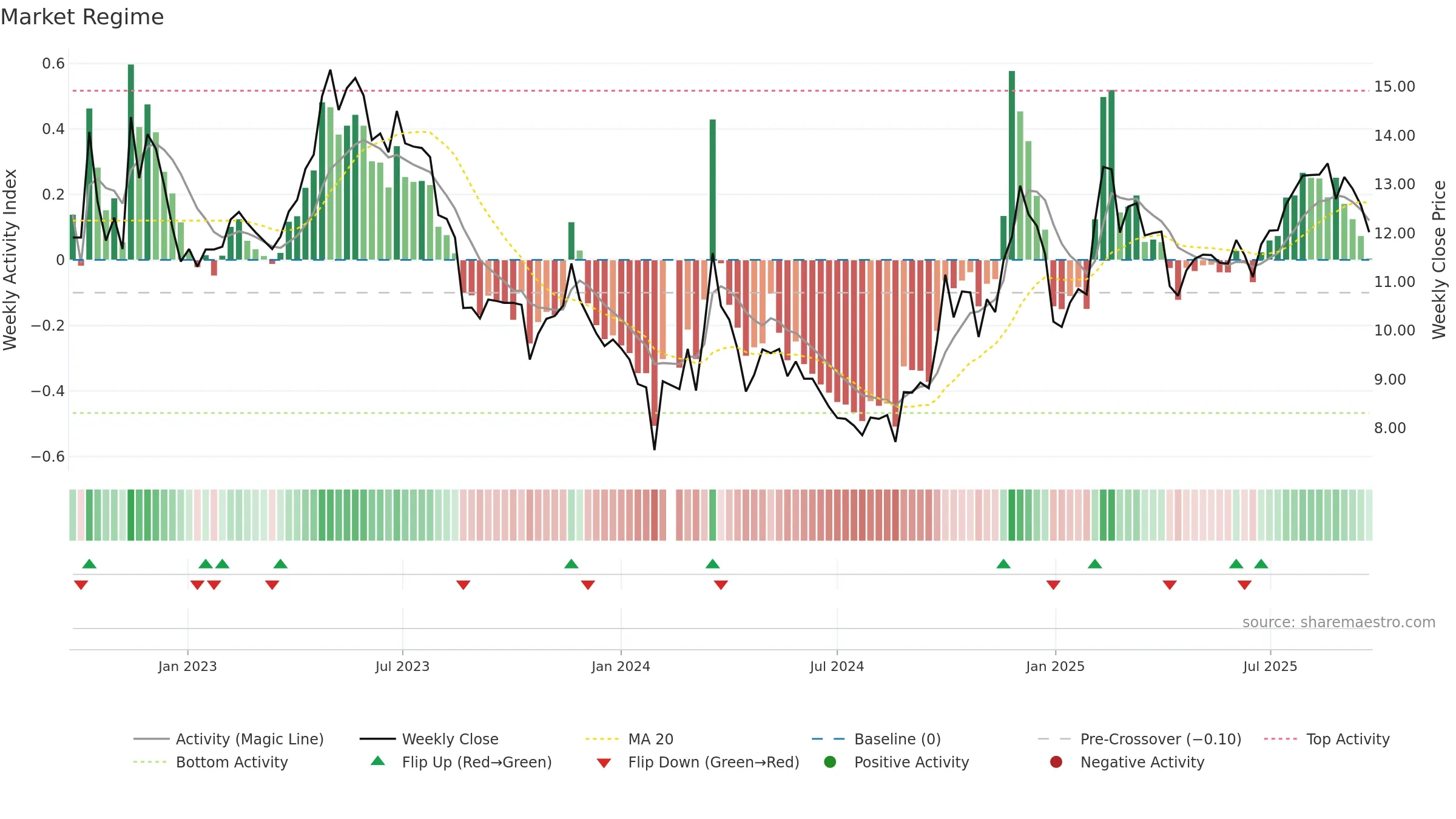 300206 weekly Market Snapshot chart, closing 2025-09-22.