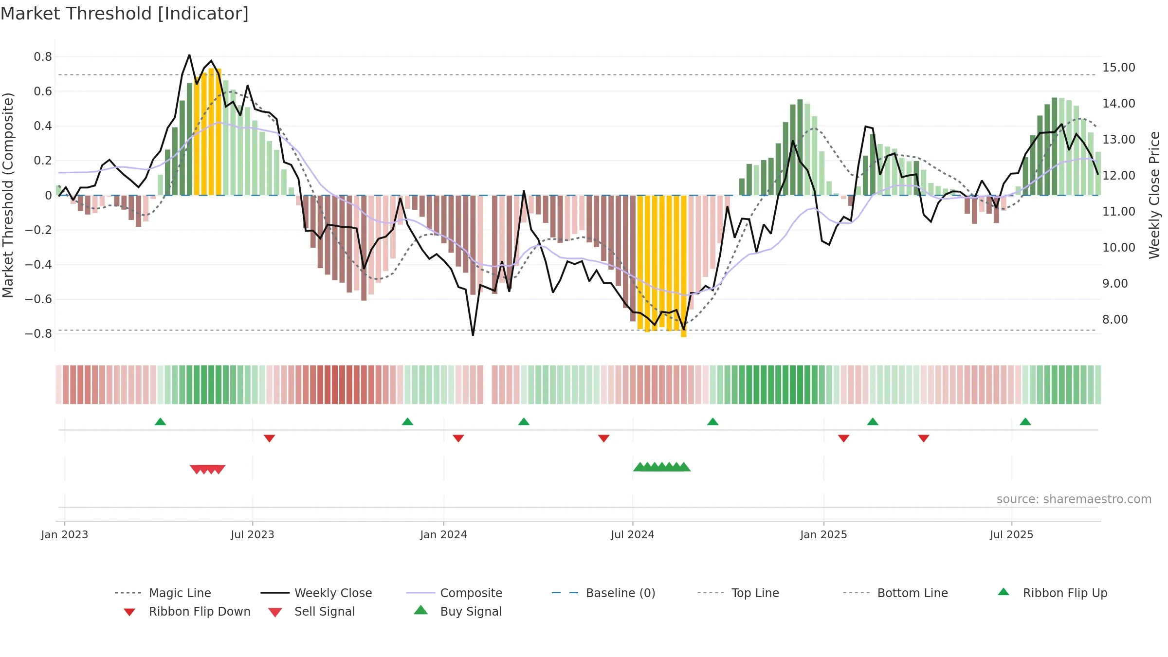 300206 weekly Market Threshold chart, closing 2025-09-22.