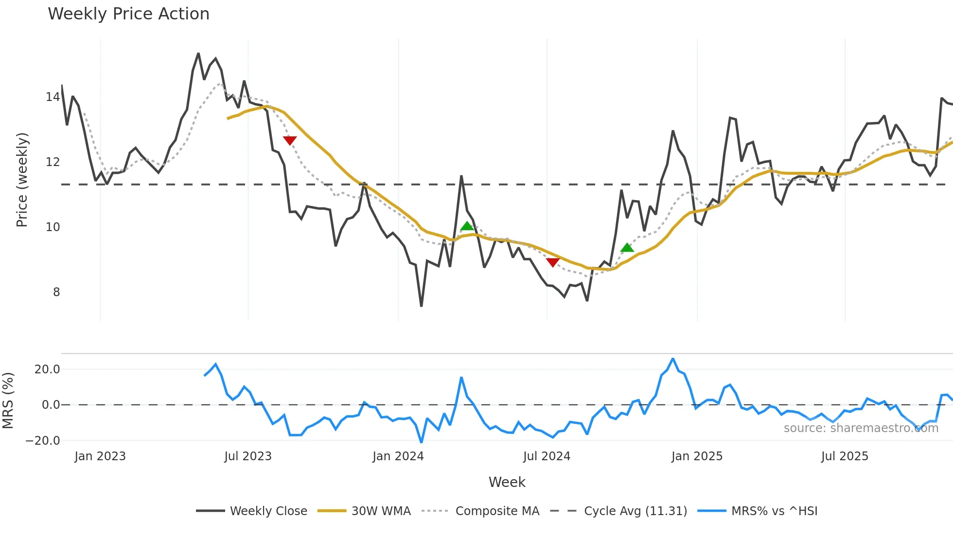 300206 weekly Price Action chart, closing 2025-11-10