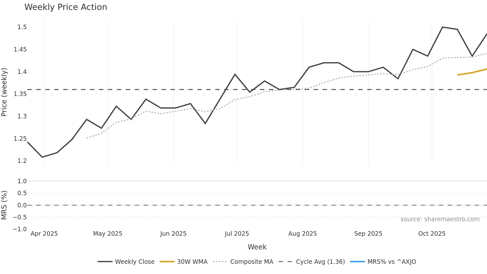 WHI weekly Price Action chart, closing 2025-10-27