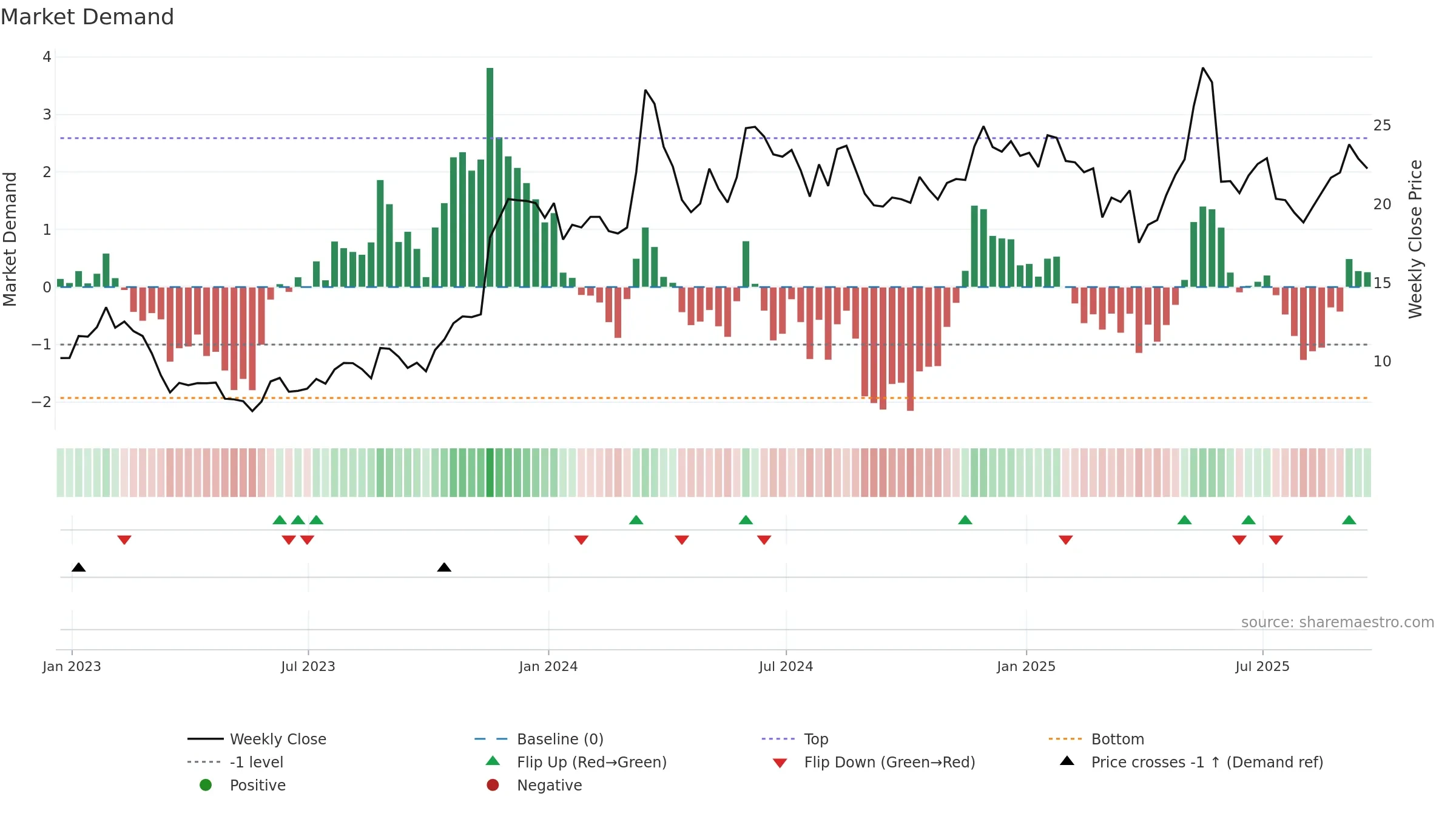 GAP weekly Market Demand chart, closing 2025-09-19.