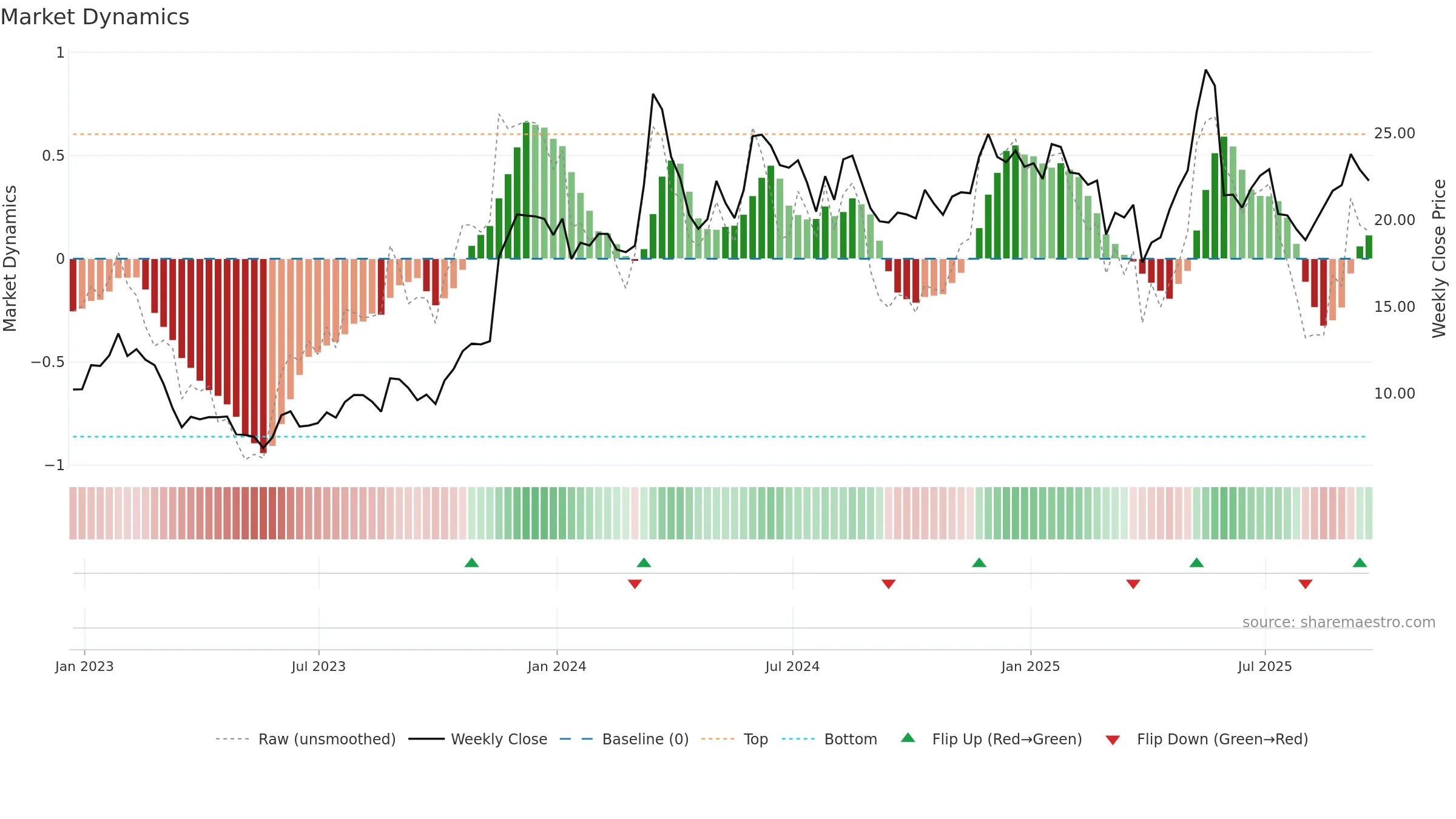 GAP weekly Market Dynamics chart, closing 2025-09-19.