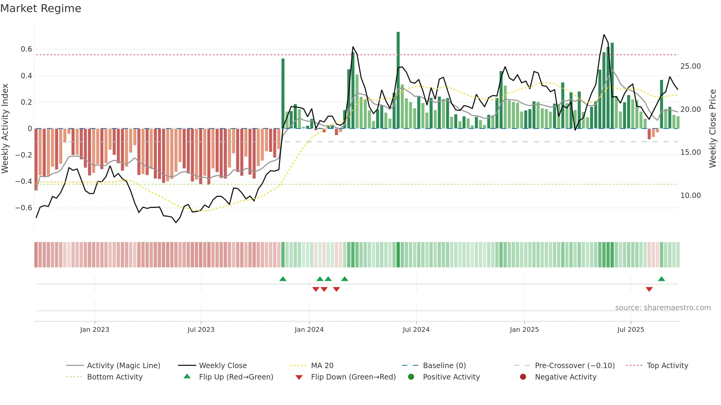 GAP weekly Market Snapshot chart, closing 2025-09-19.