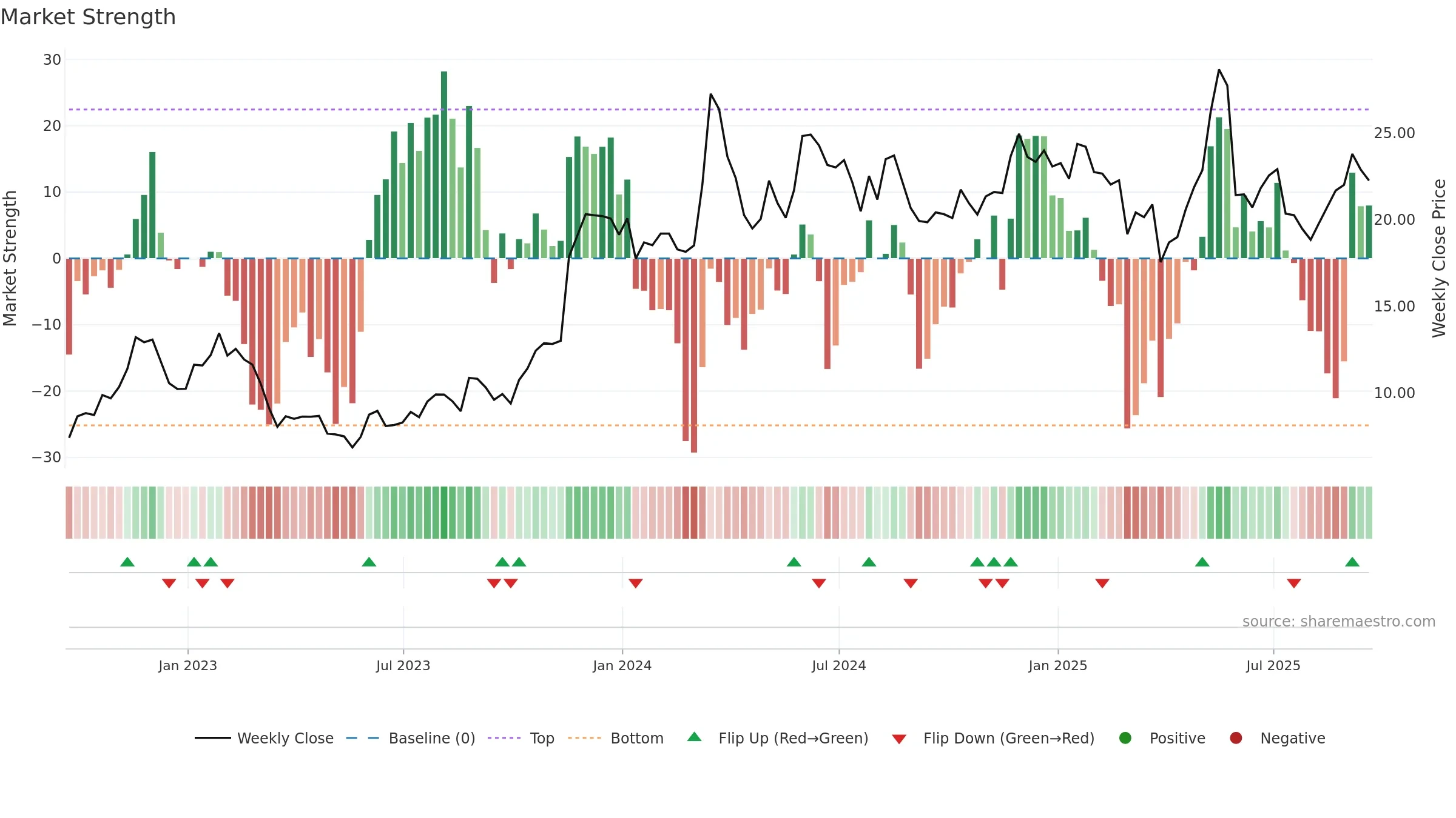 GAP weekly Market Strength chart, closing 2025-09-19.