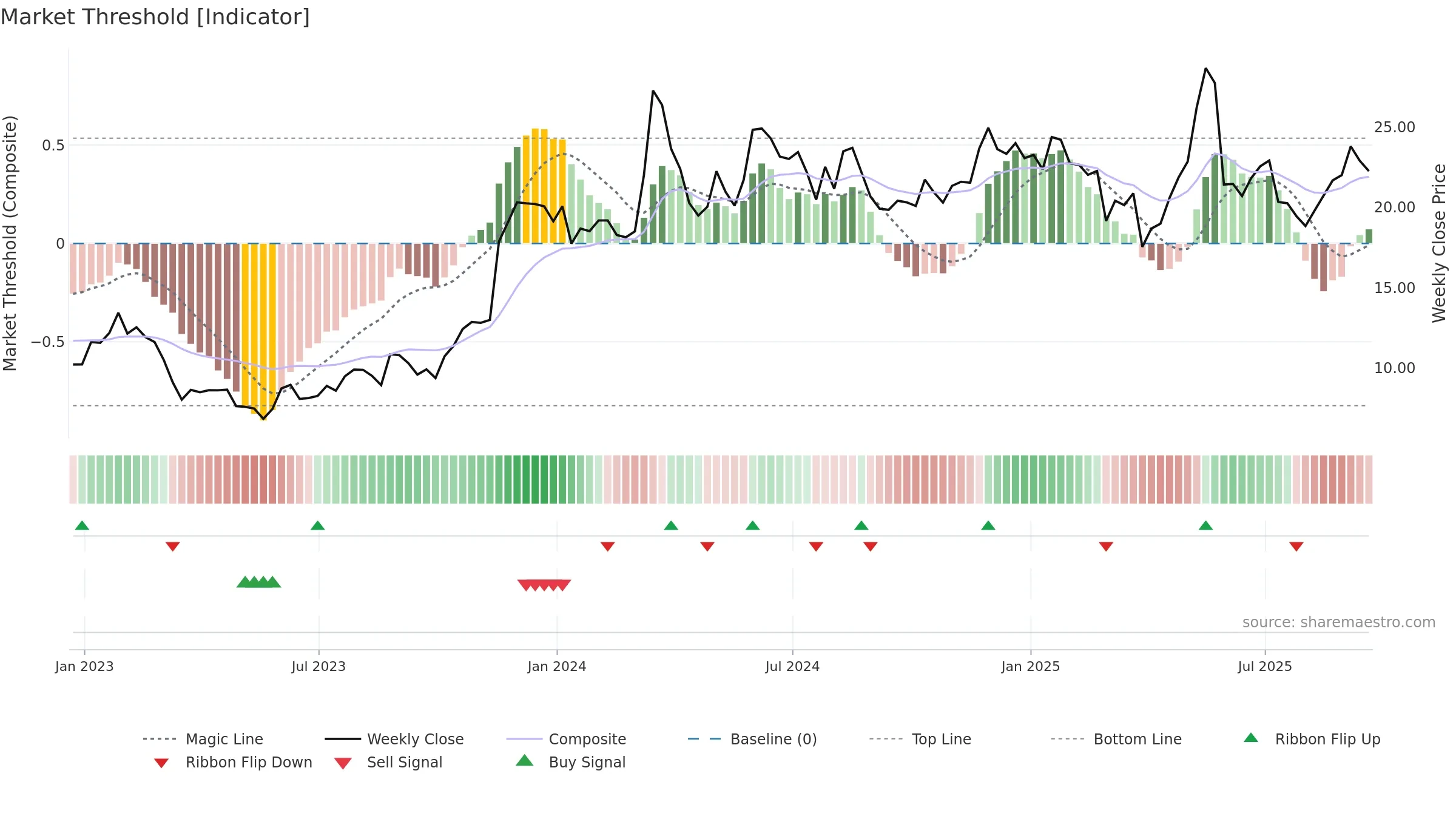 GAP weekly Market Threshold chart, closing 2025-09-19.