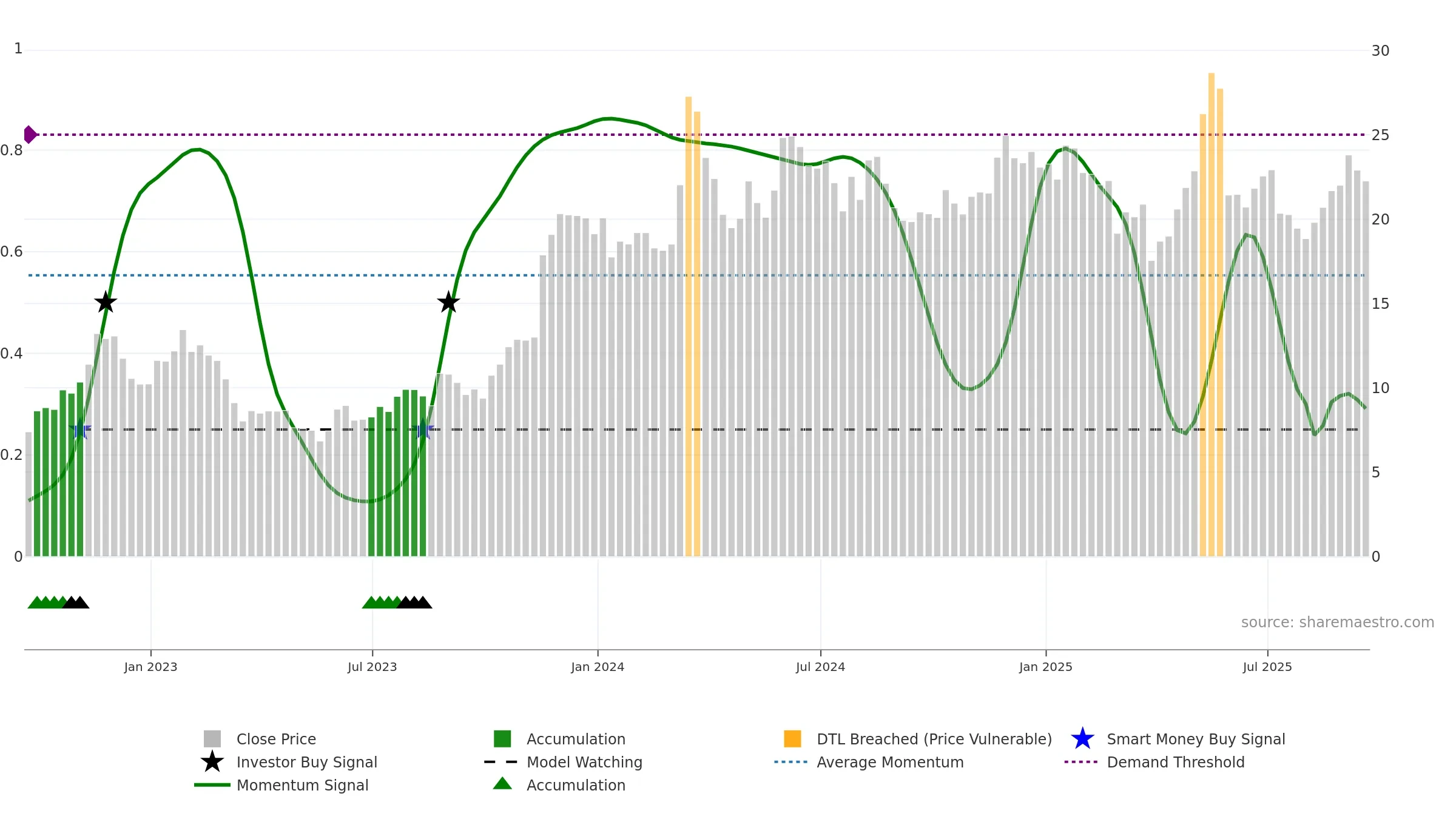 GAP weekly Smart Money chart, closing 2025-09-19.