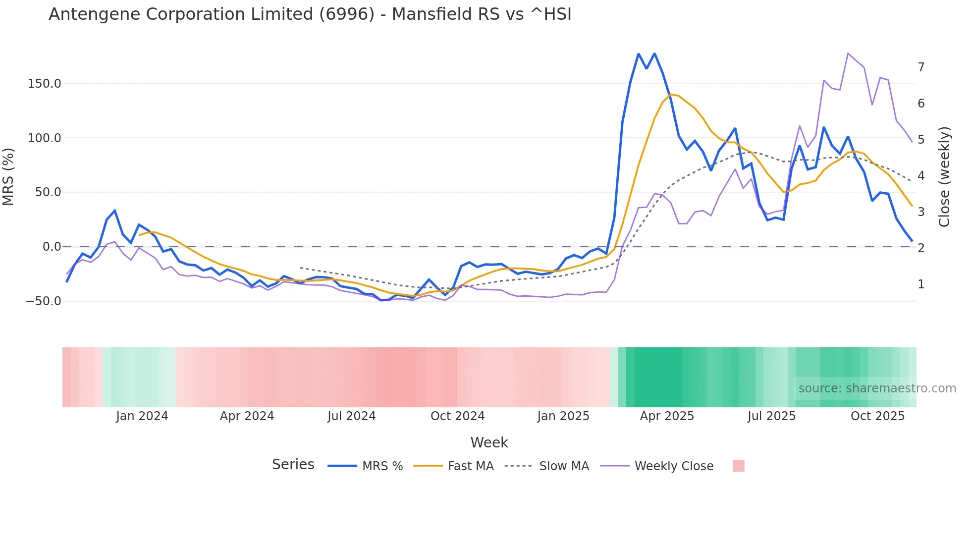 6996 Mansfield Relative Strength chart