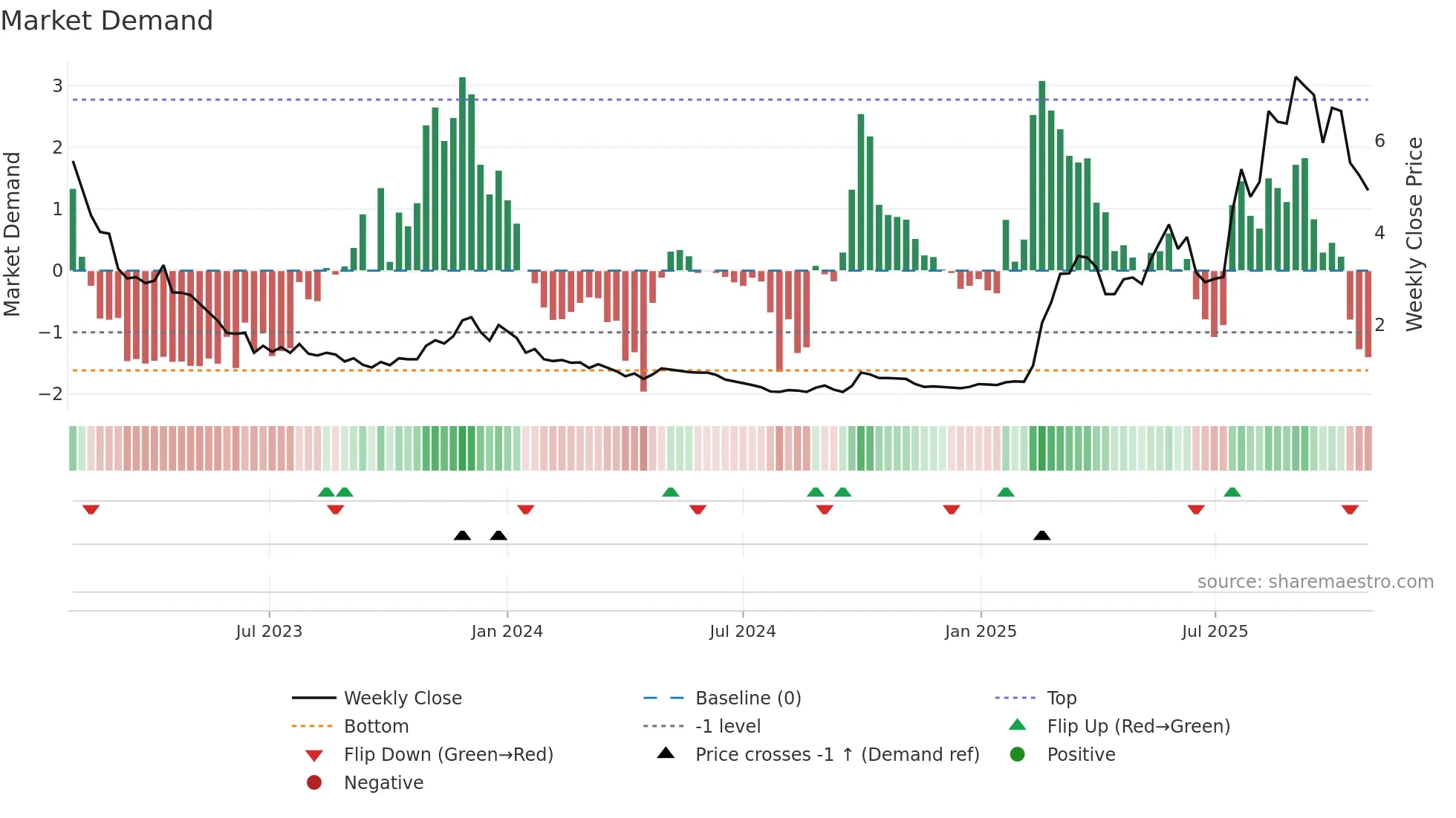 6996 weekly Market Demand chart