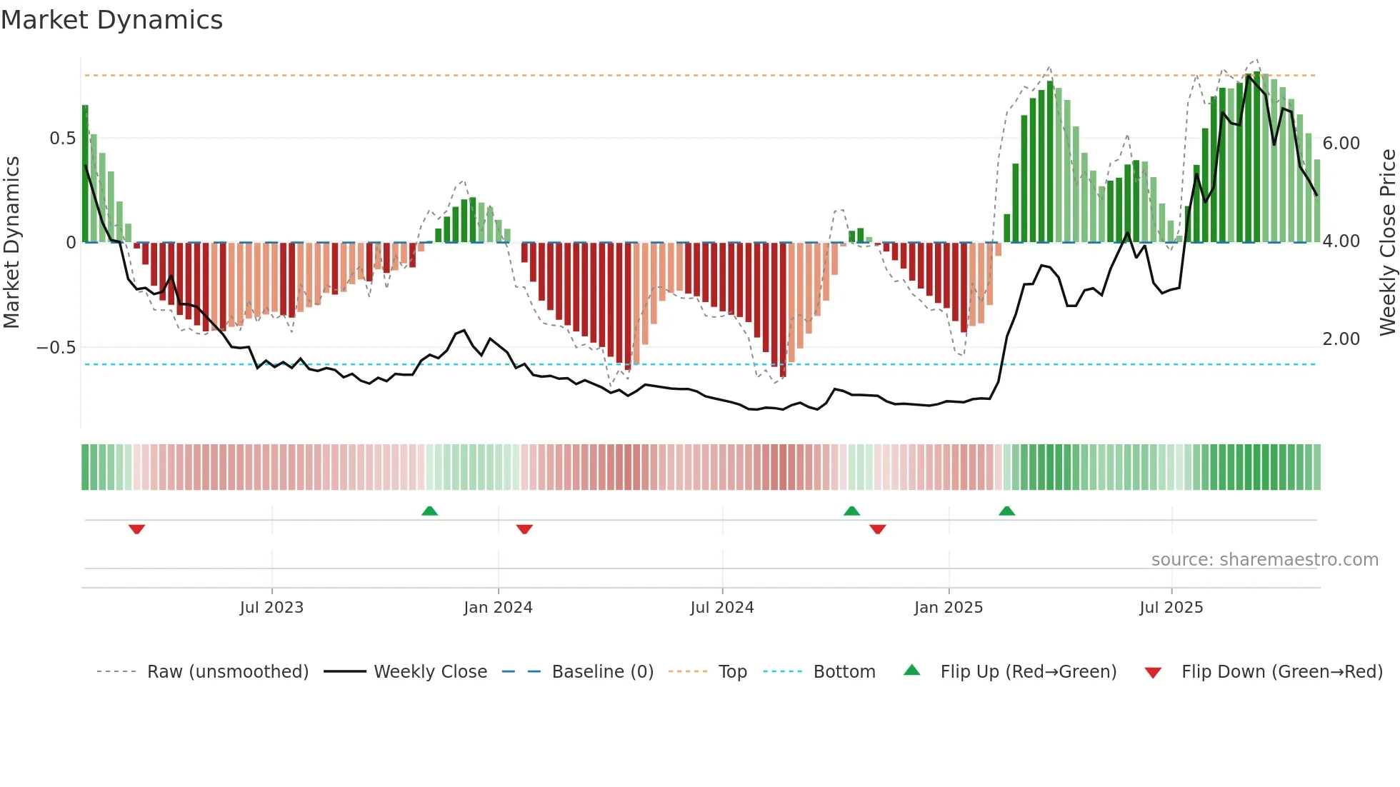 6996 weekly Market Dynamics chart