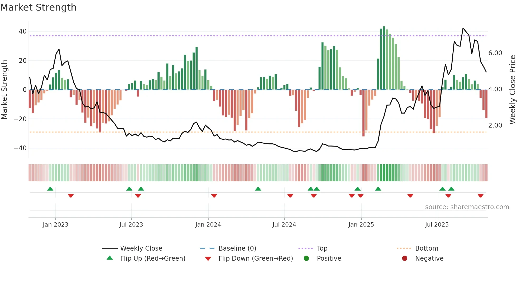 6996 weekly Market Strength chart