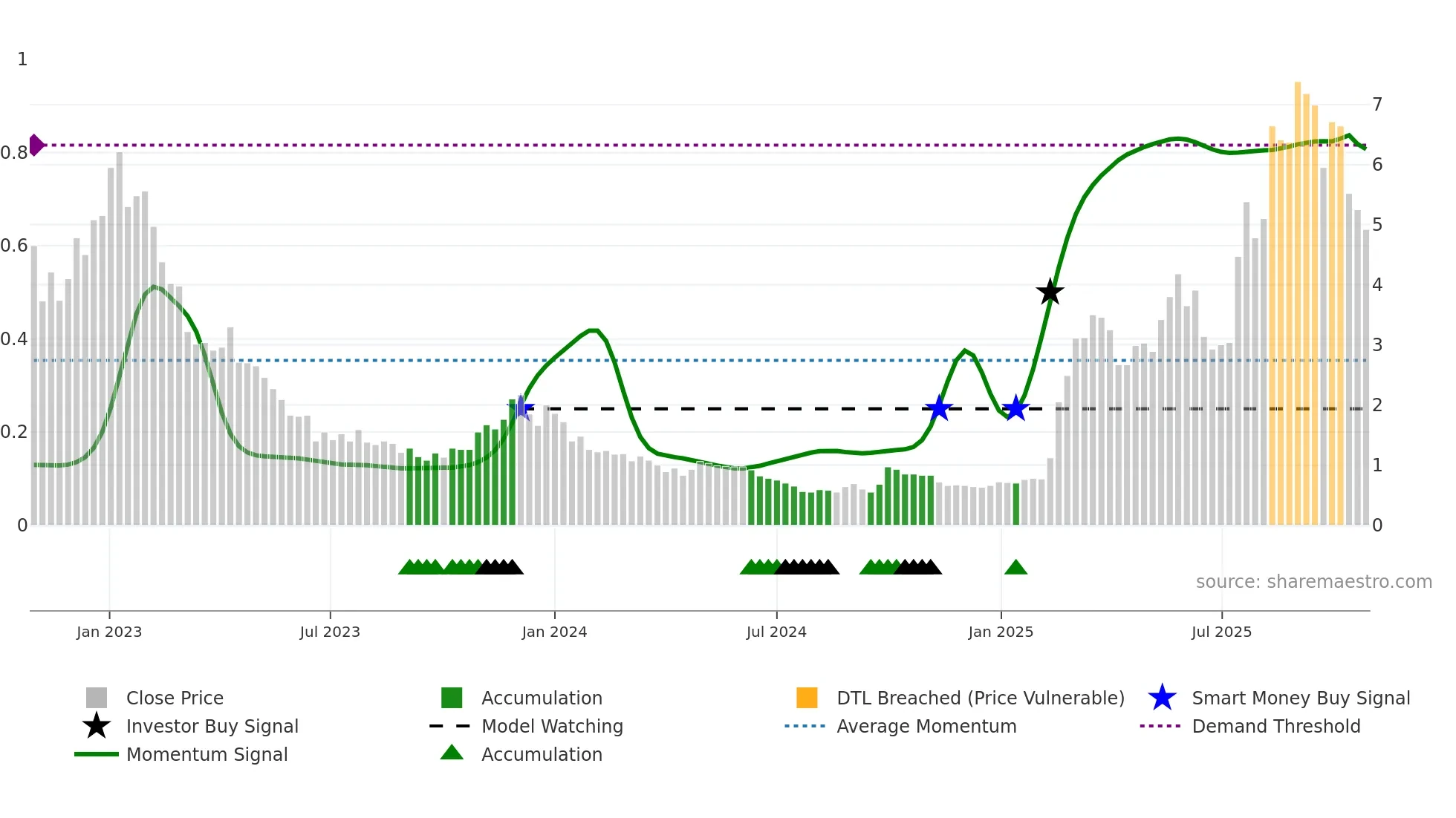 6996 weekly Smart Money chart
