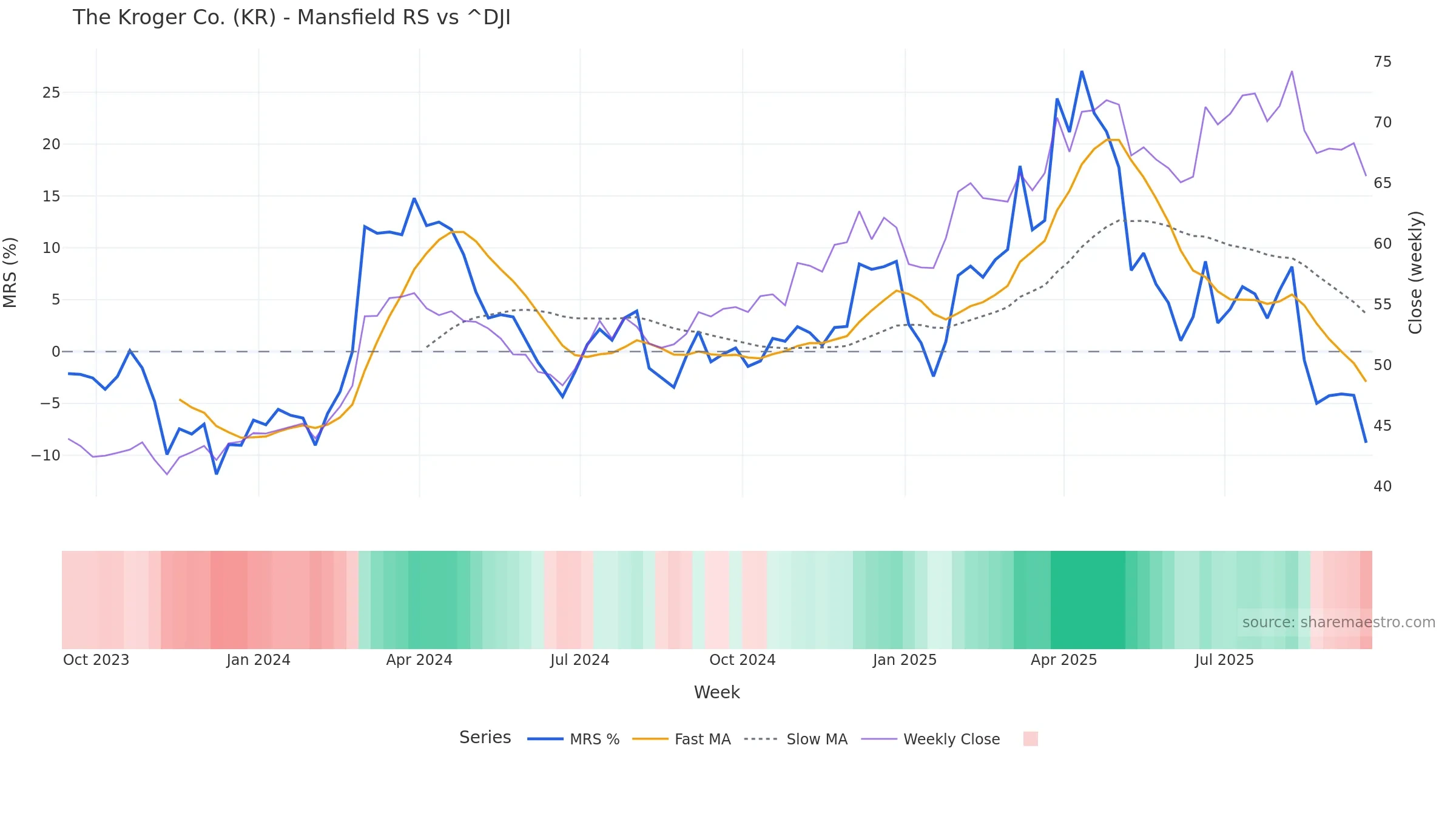 KR Mansfield Relative Strength vs ^DJI KR Mansfield Relative Strength vs ^DJI โ weekly