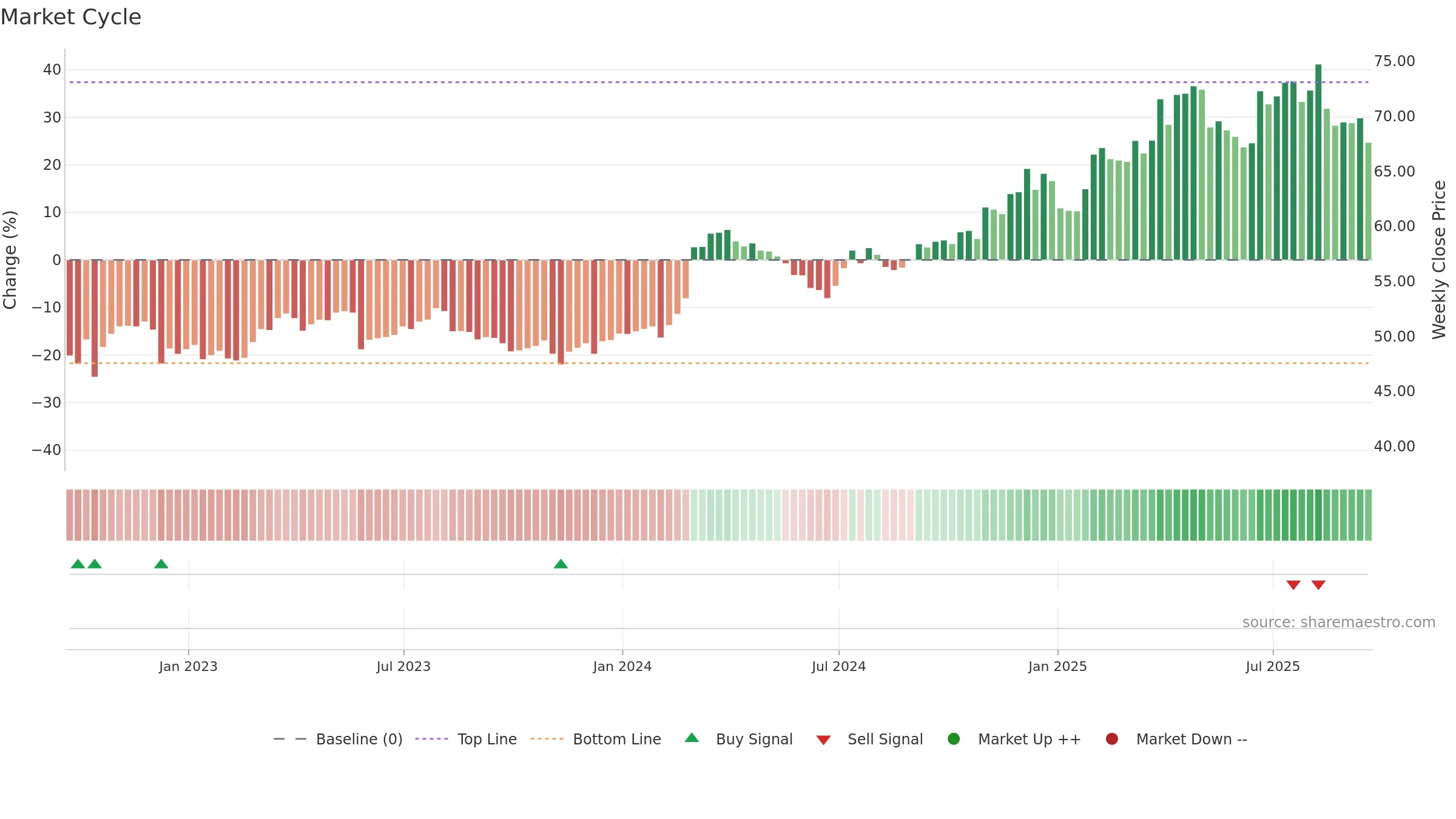 KR weekly Market Cycle chart, closing 2025-09-19.