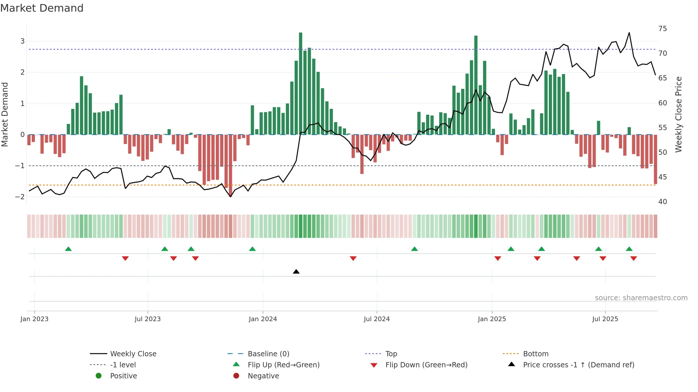 KR weekly Market Demand chart, closing 2025-09-19.