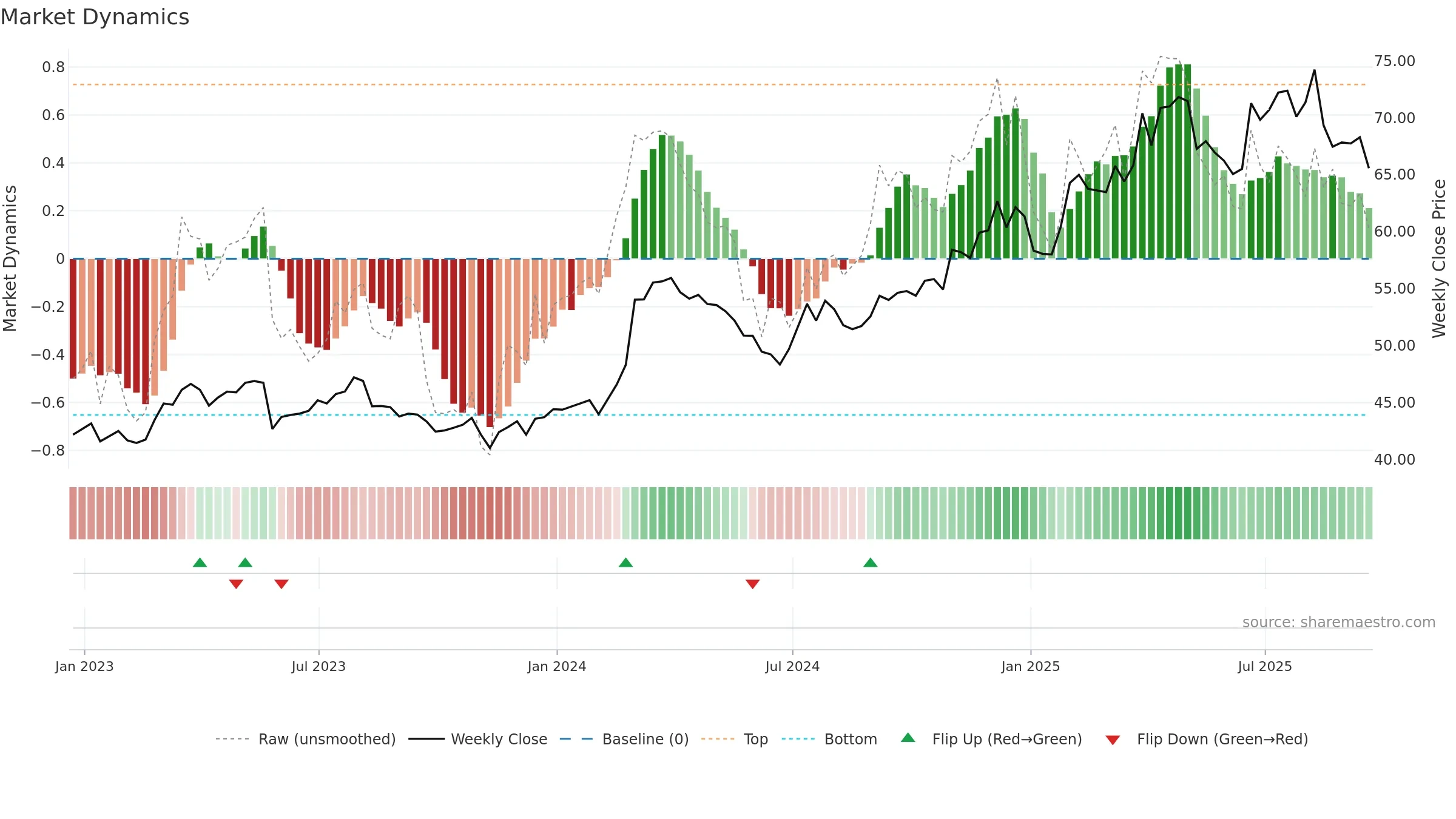 KR weekly Market Dynamics chart, closing 2025-09-19.