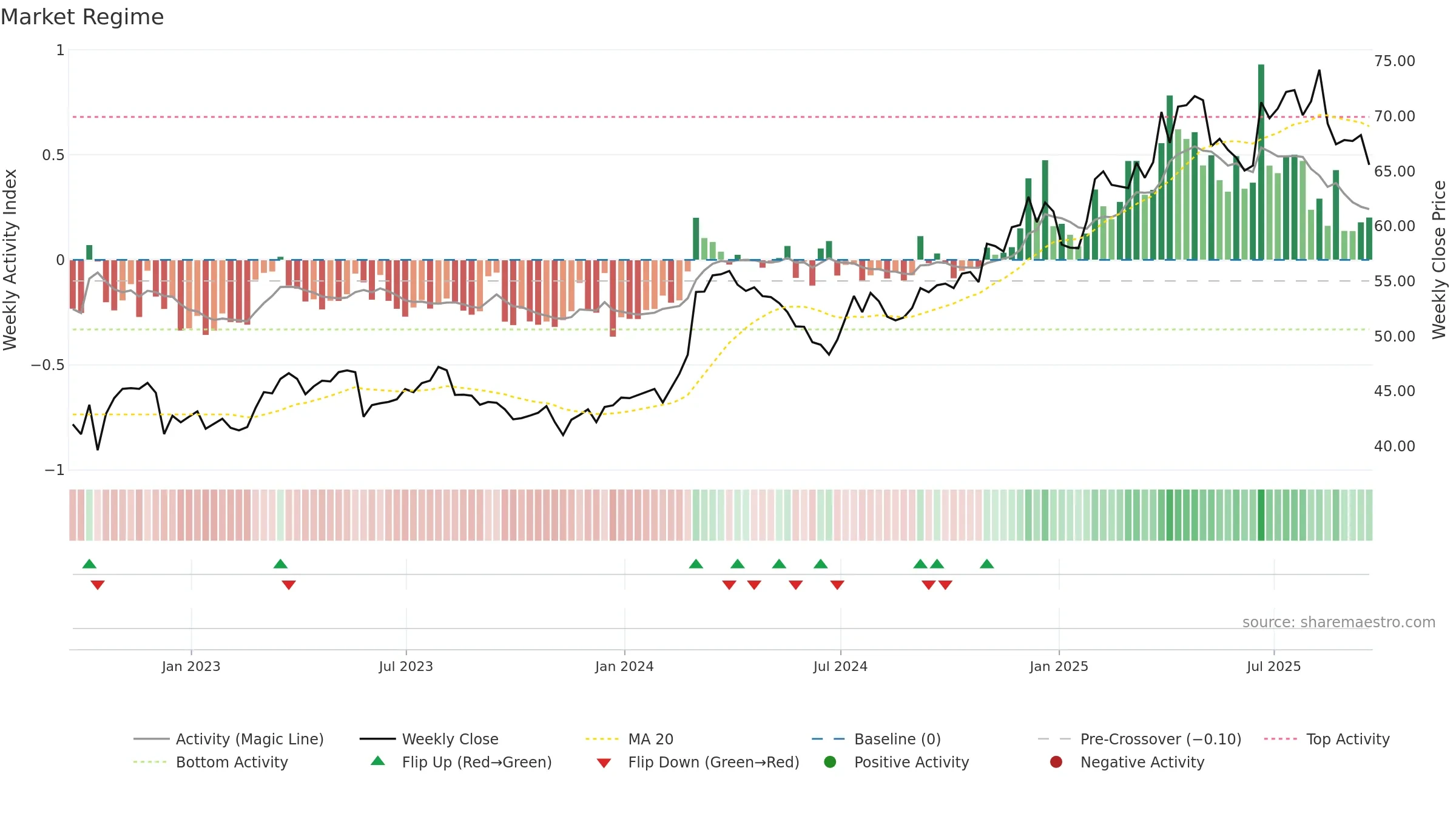 KR weekly Market Snapshot chart, closing 2025-09-19.