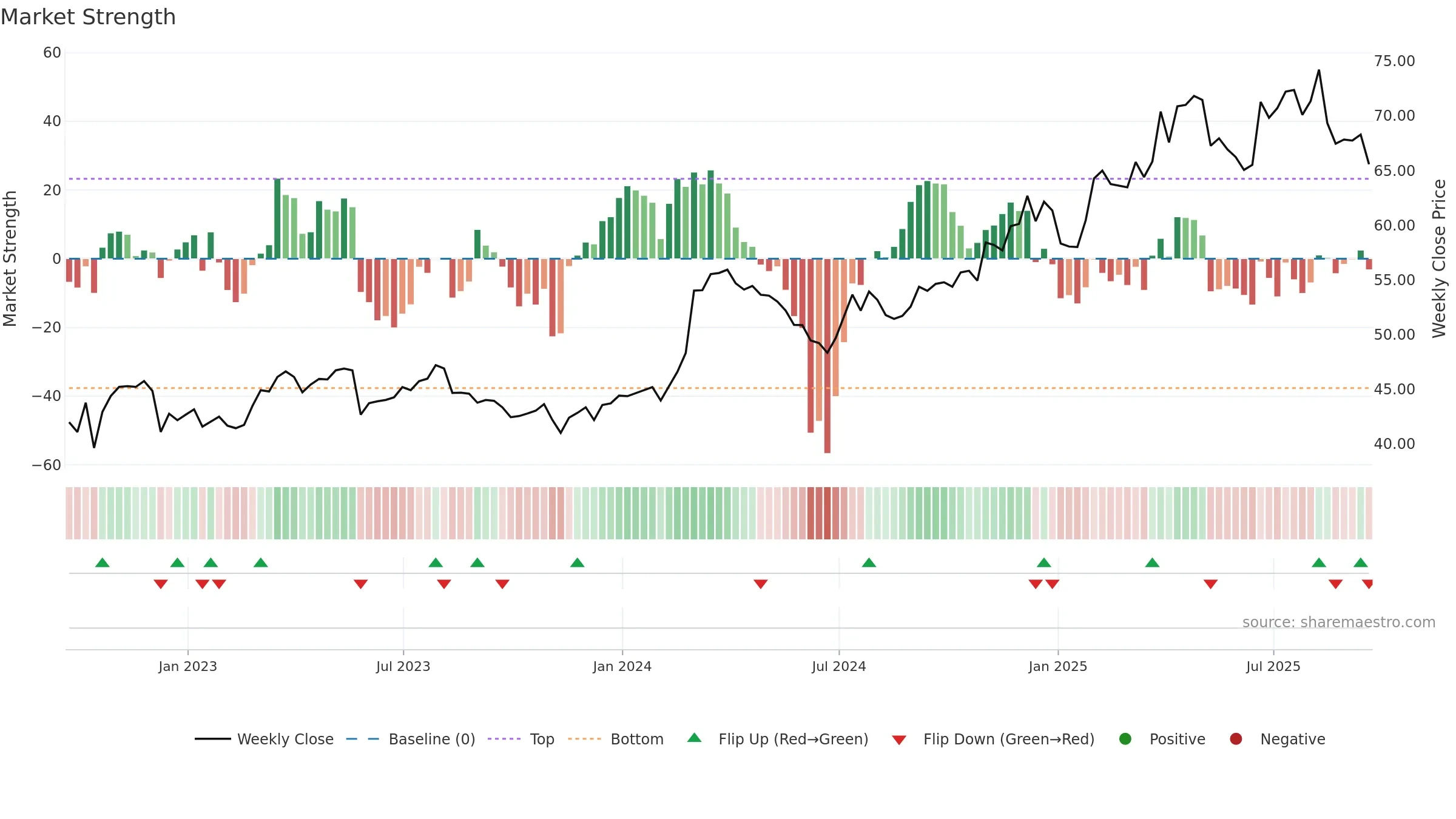 KR weekly Market Strength chart, closing 2025-09-19.