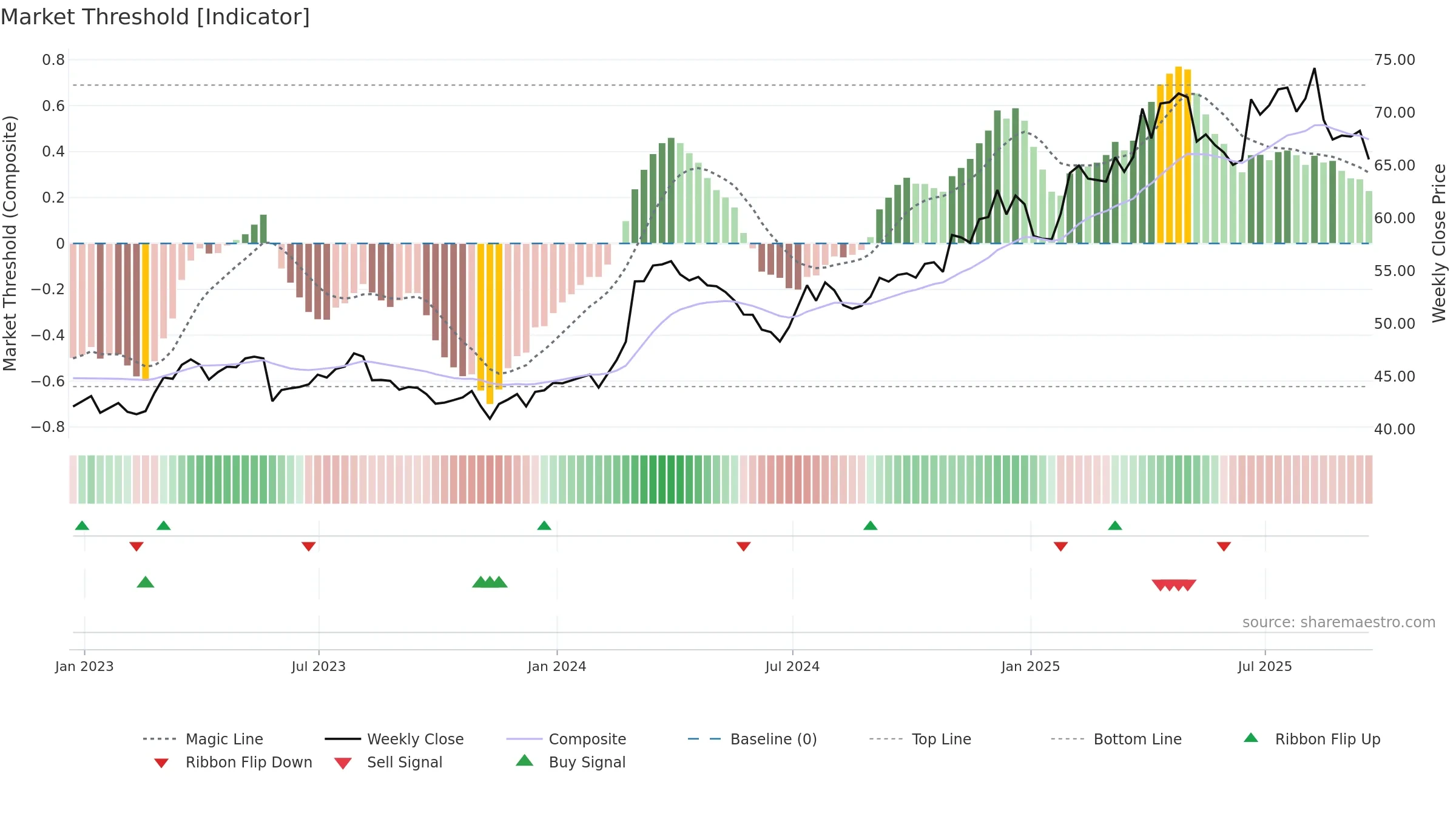 KR weekly Market Threshold chart, closing 2025-09-19.
