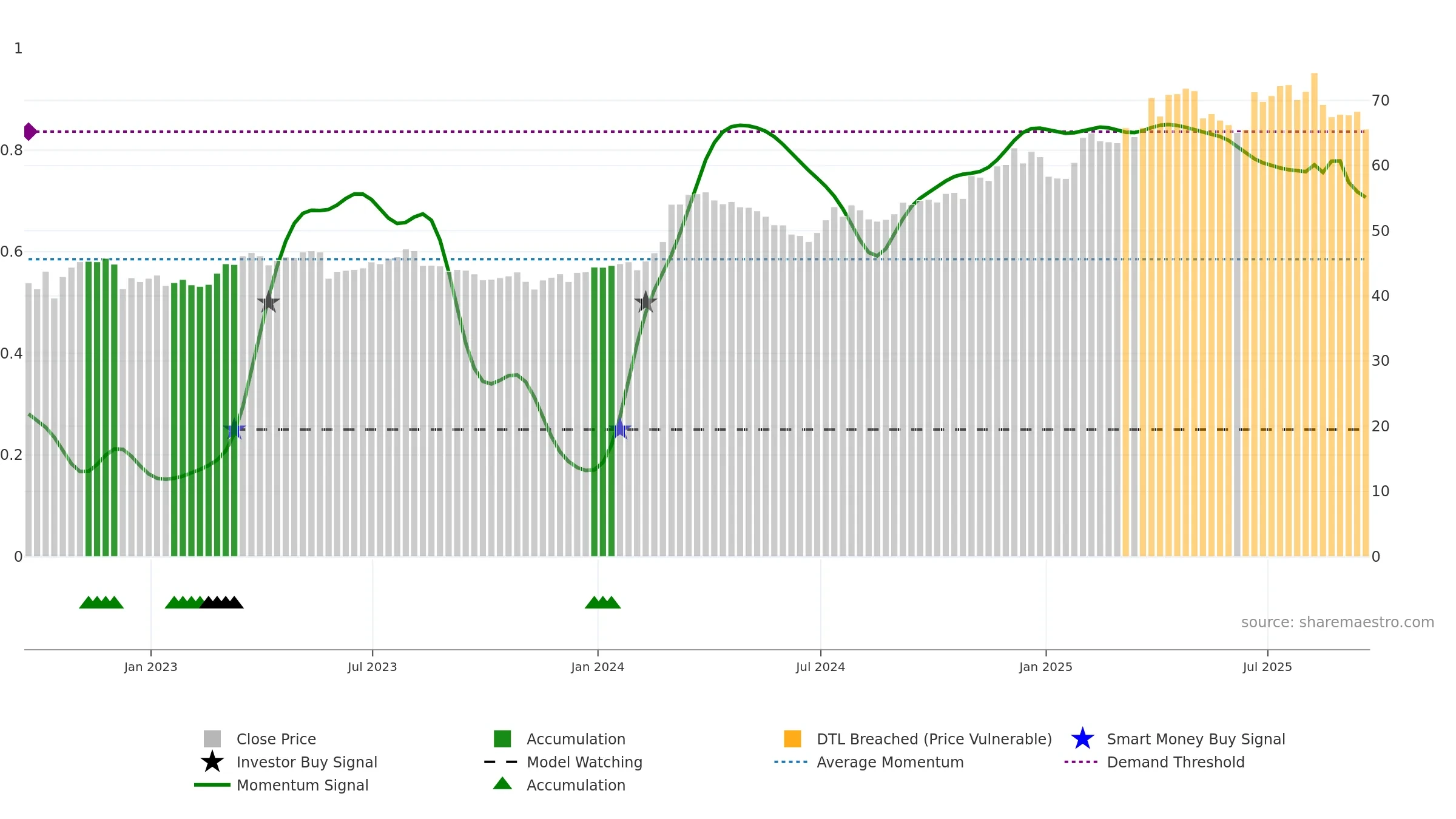 KR weekly Smart Money chart, closing 2025-09-19.