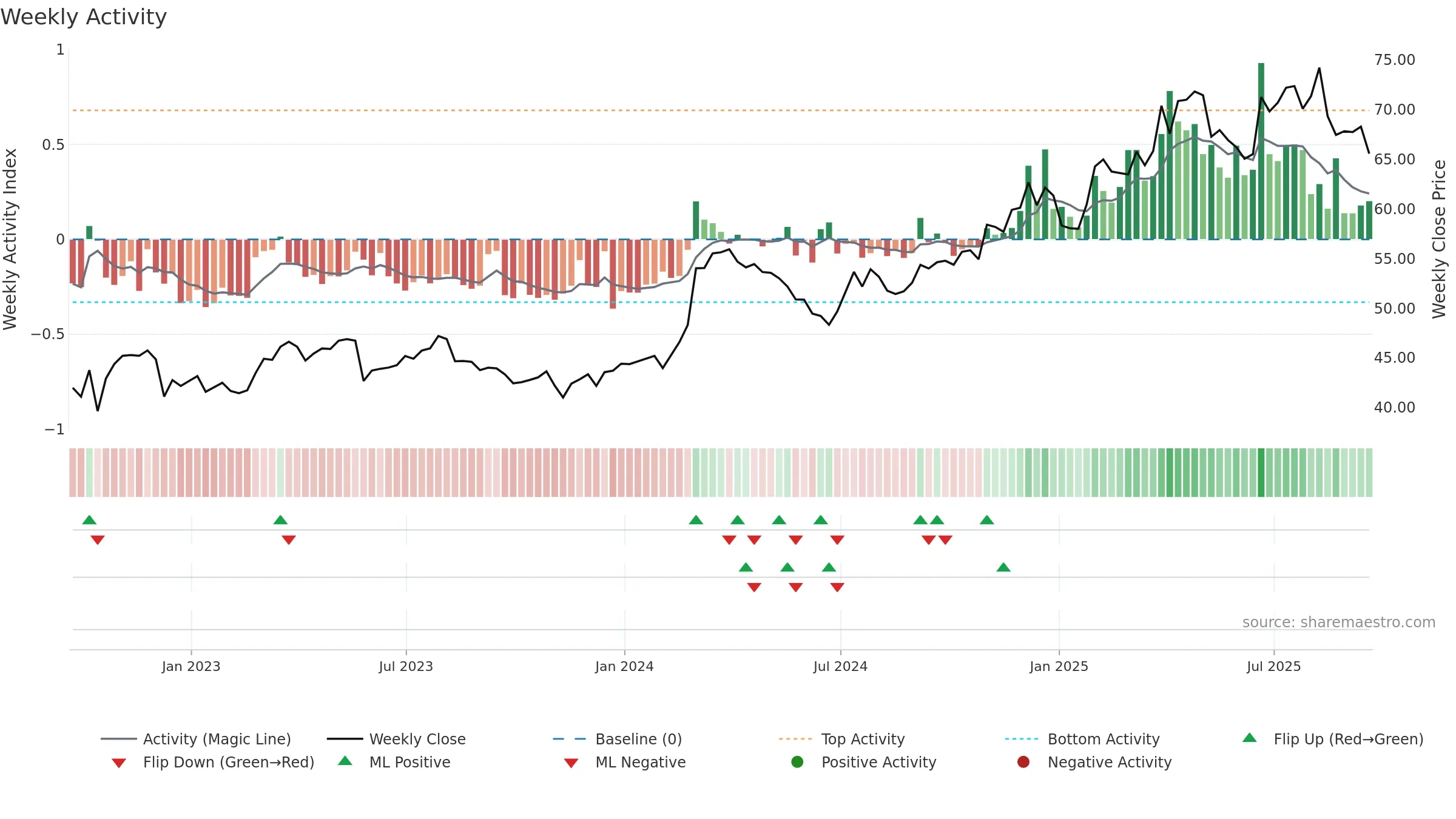 KR weekly Activity chart, closing 2025-09-19.