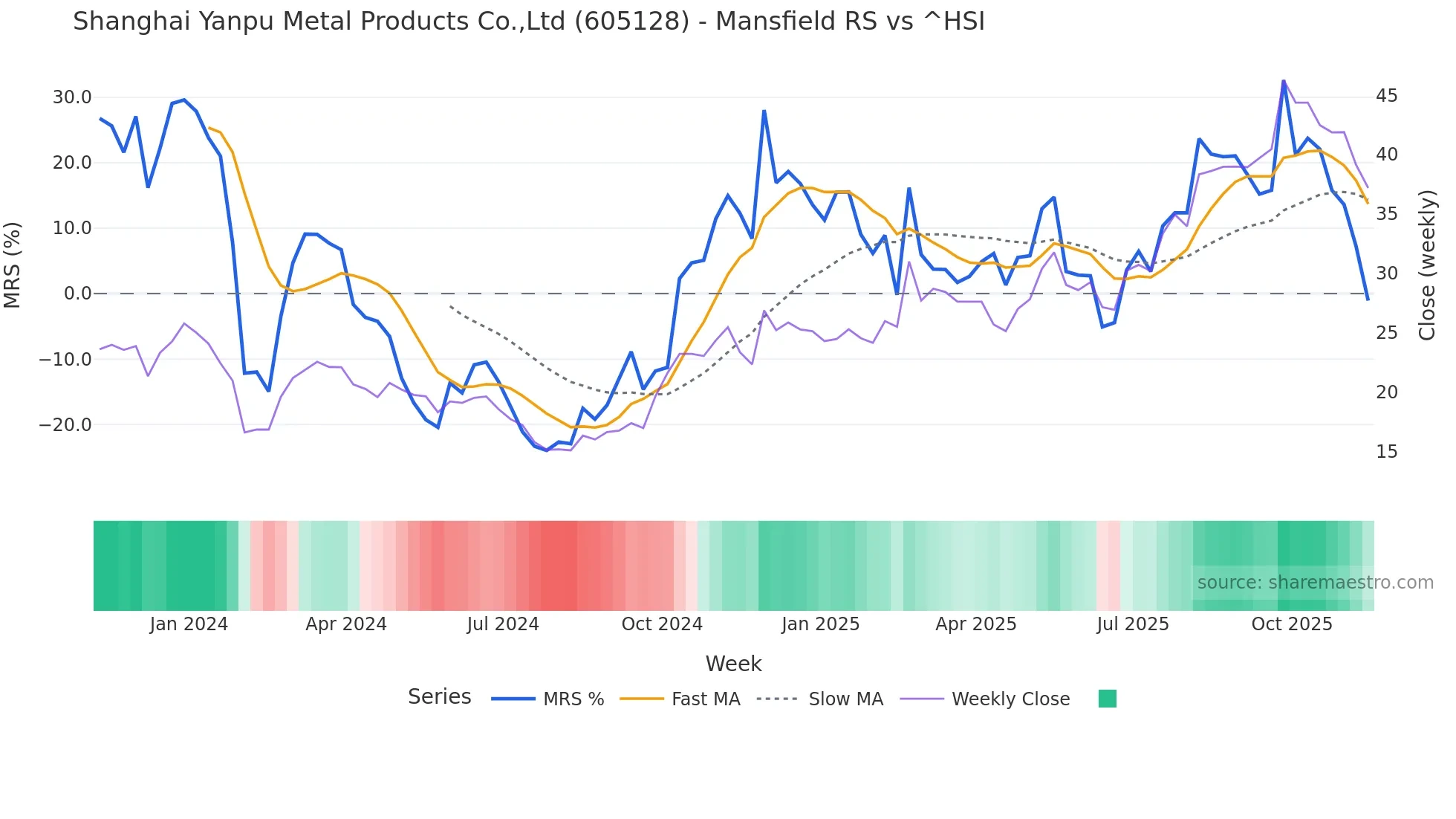 605128 Mansfield Relative Strength chart