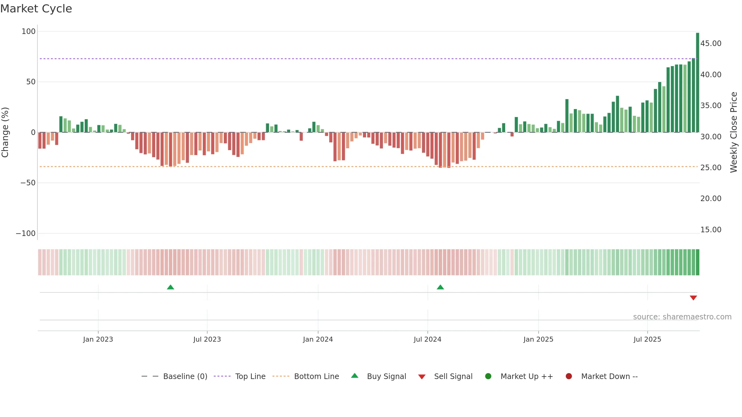605128 weekly Market Cycle chart, closing 2025-09-22.