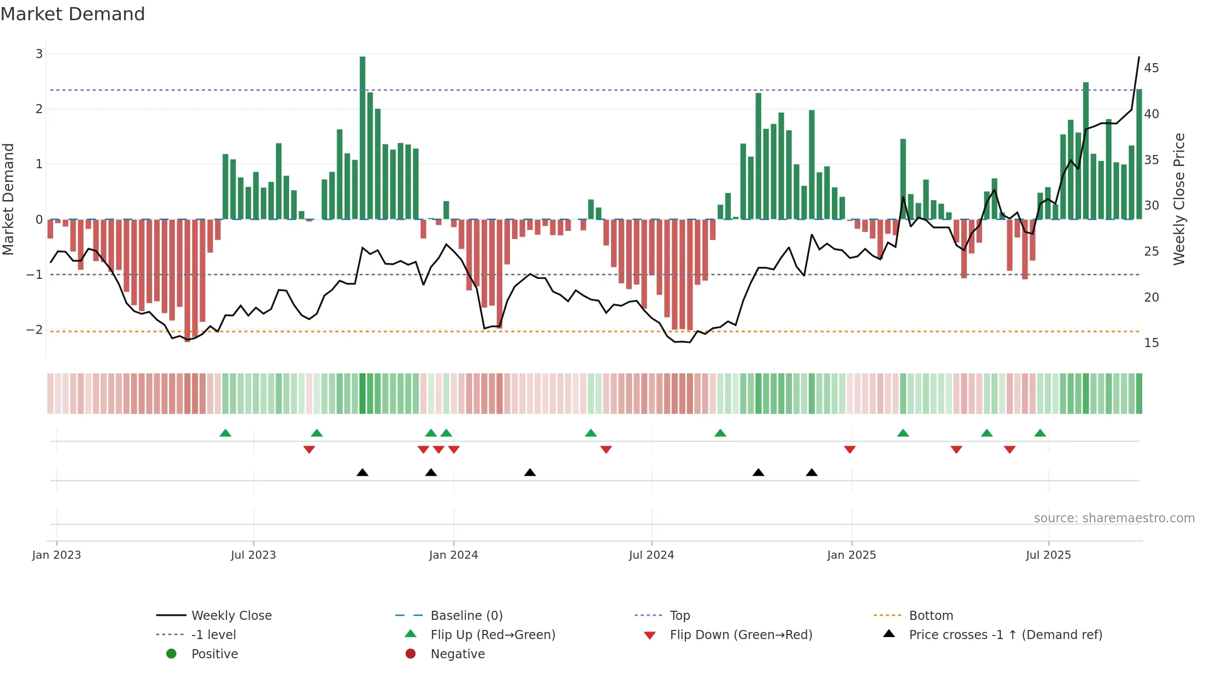 605128 weekly Market Demand chart, closing 2025-09-22.