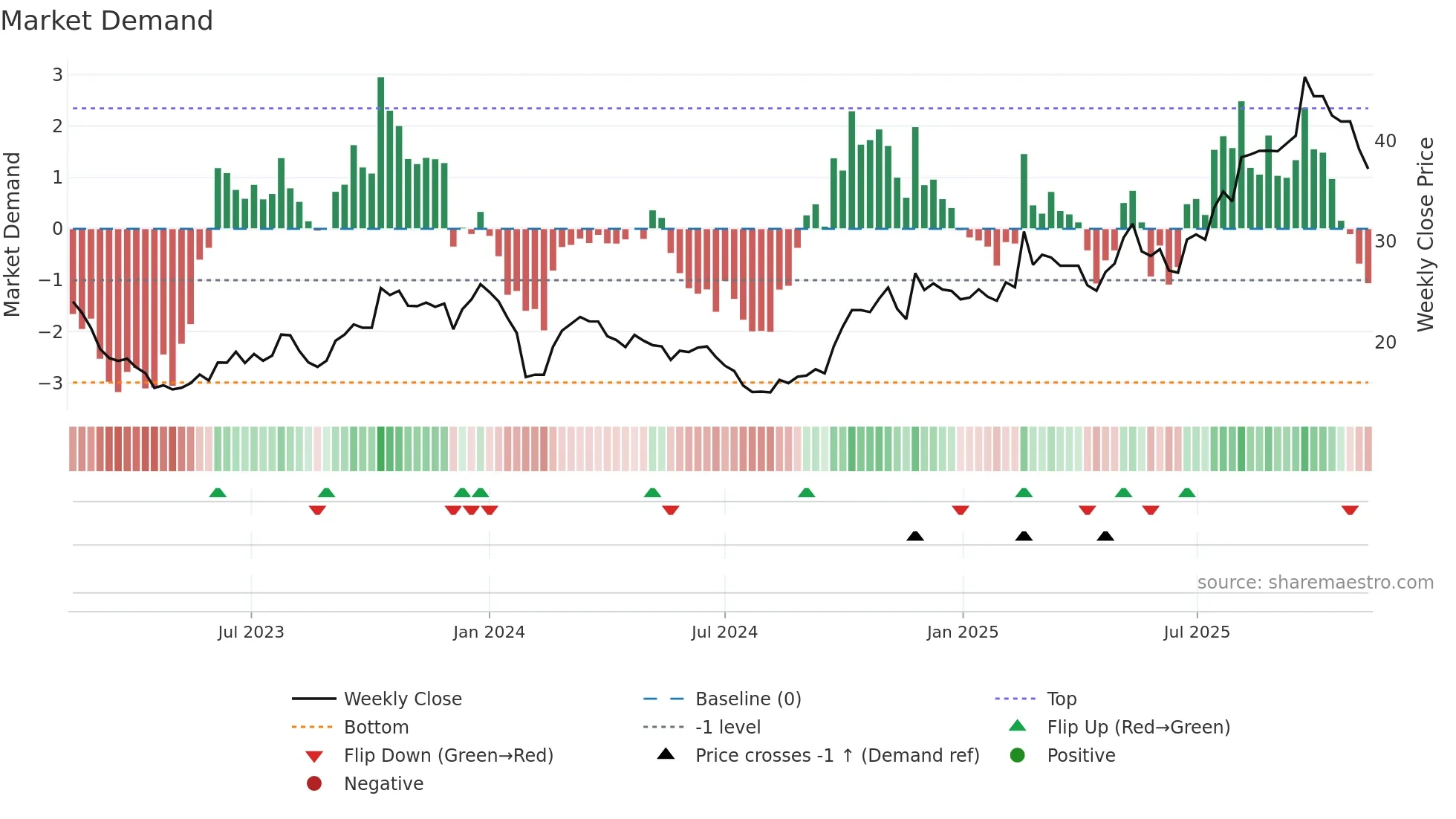 605128 weekly Market Demand chart