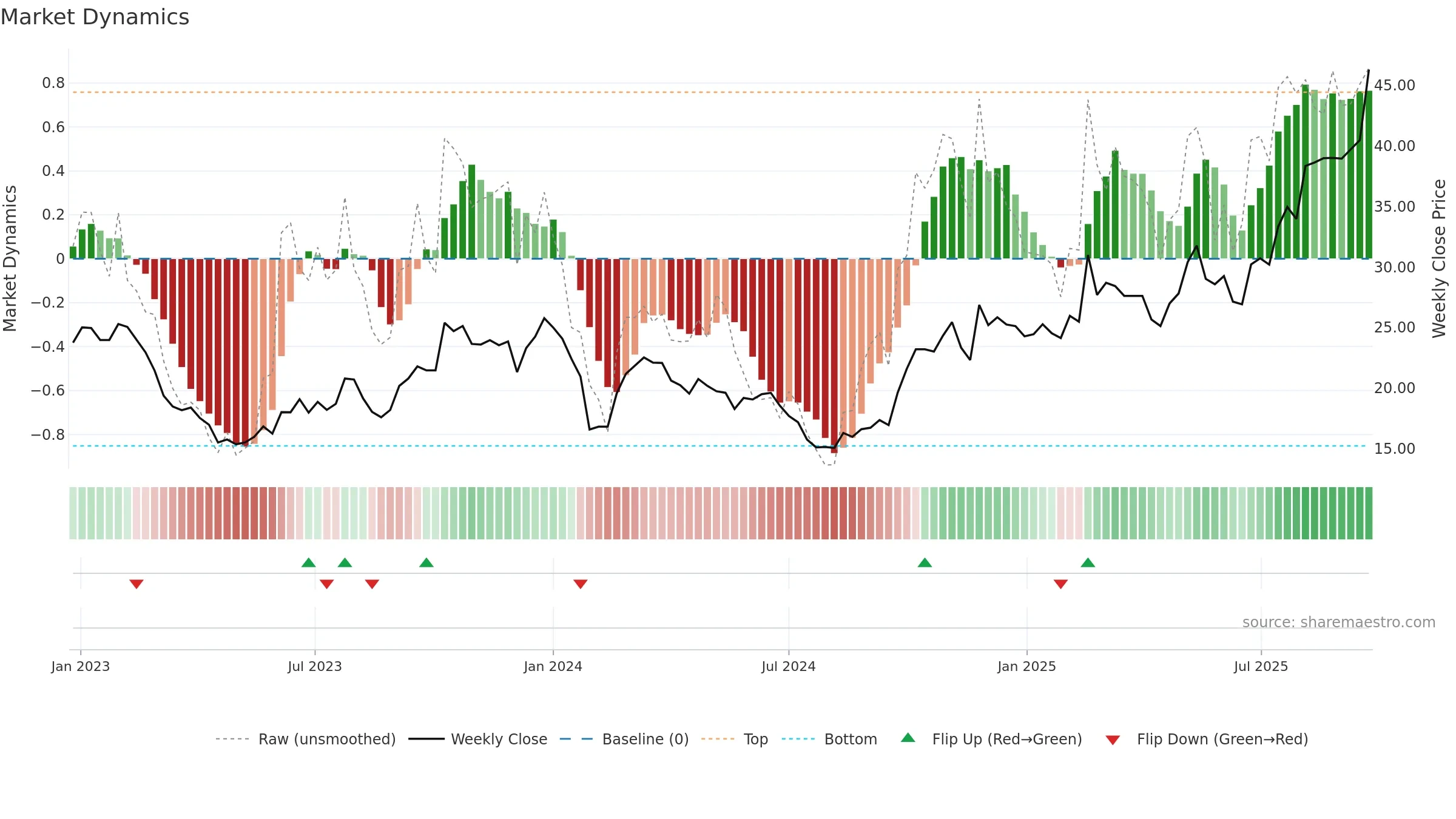 605128 weekly Market Dynamics chart, closing 2025-09-22.