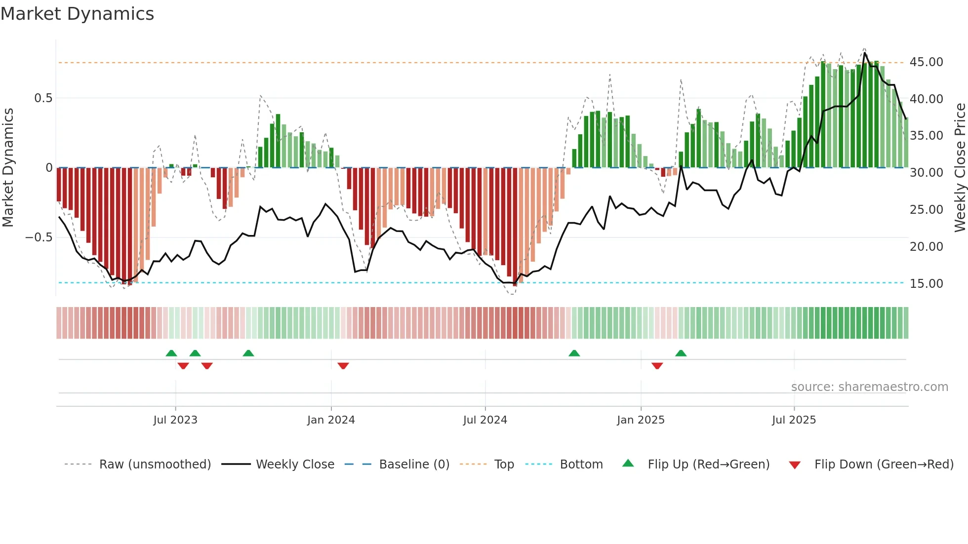 605128 weekly Market Dynamics chart