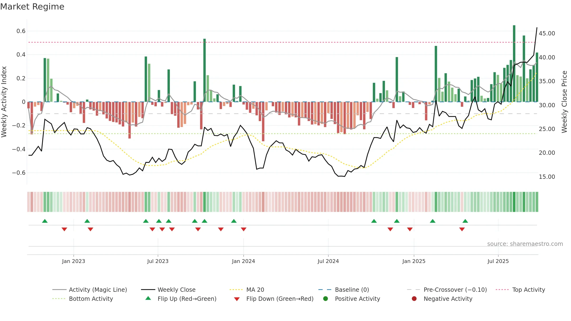 605128 weekly Market Snapshot chart, closing 2025-09-22.