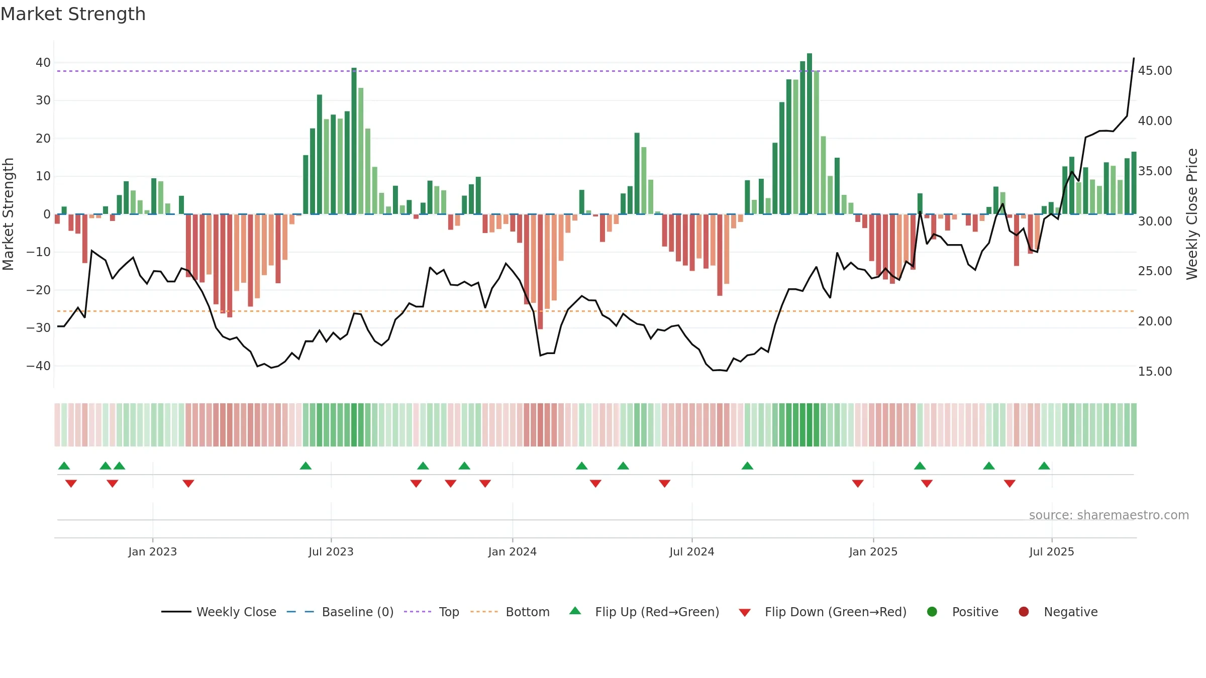 605128 weekly Market Strength chart, closing 2025-09-22.