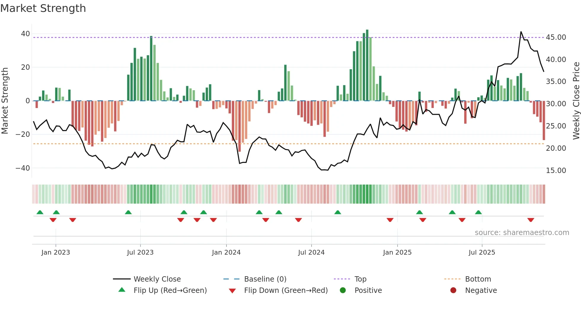 605128 weekly Market Strength chart