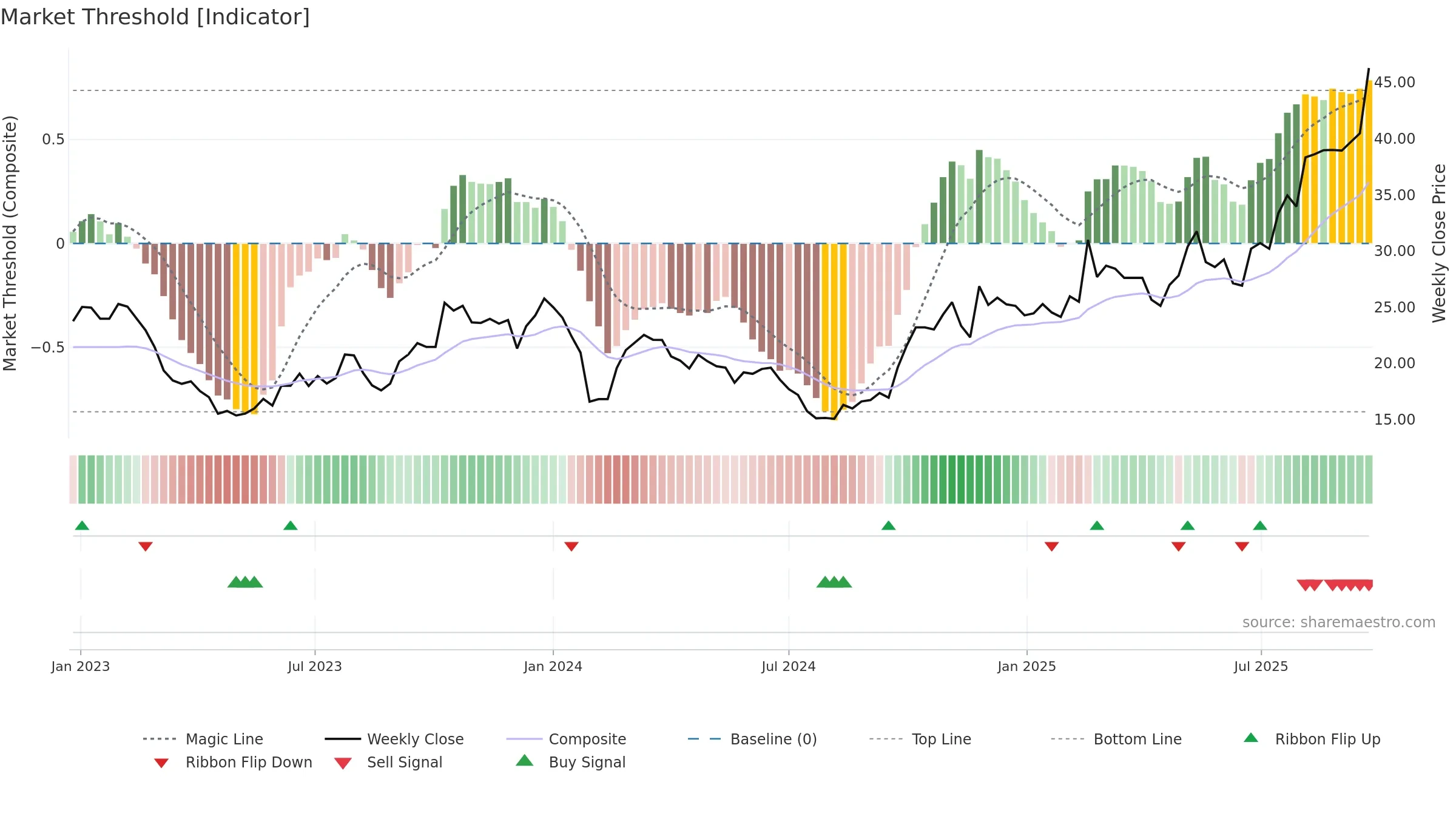 605128 weekly Market Threshold chart, closing 2025-09-22.