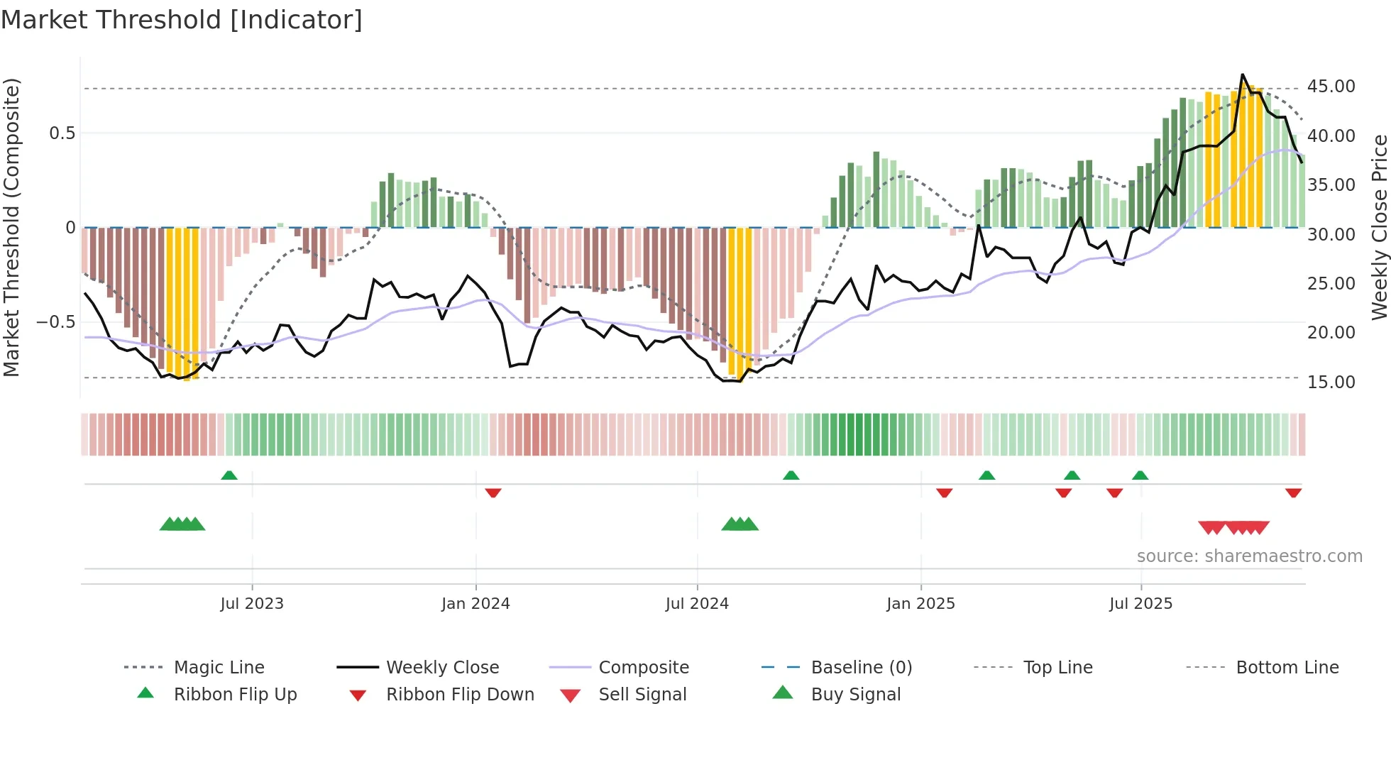605128 weekly Market Threshold chart