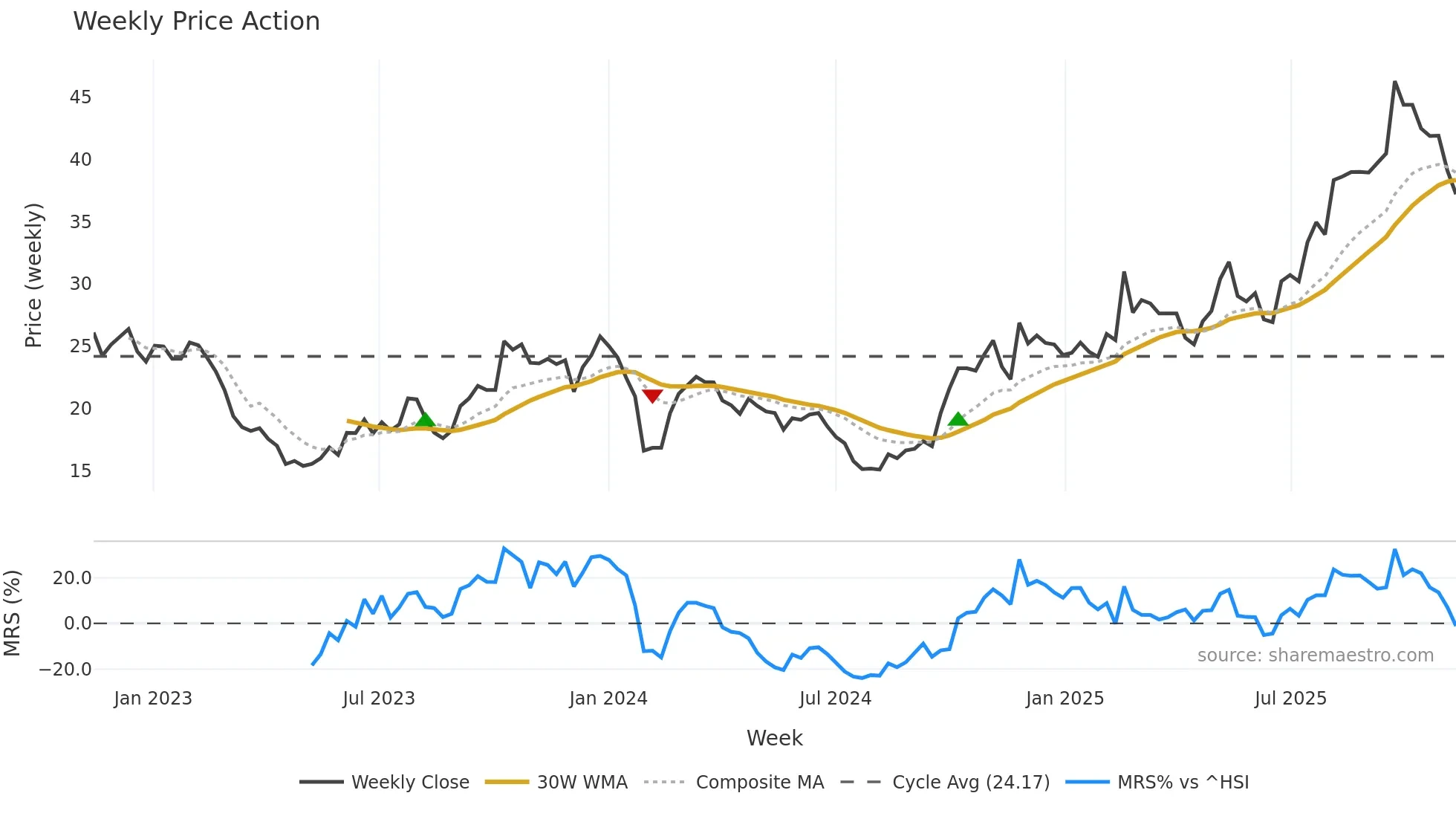 605128 weekly Price Action chart, closing 2025-11-10