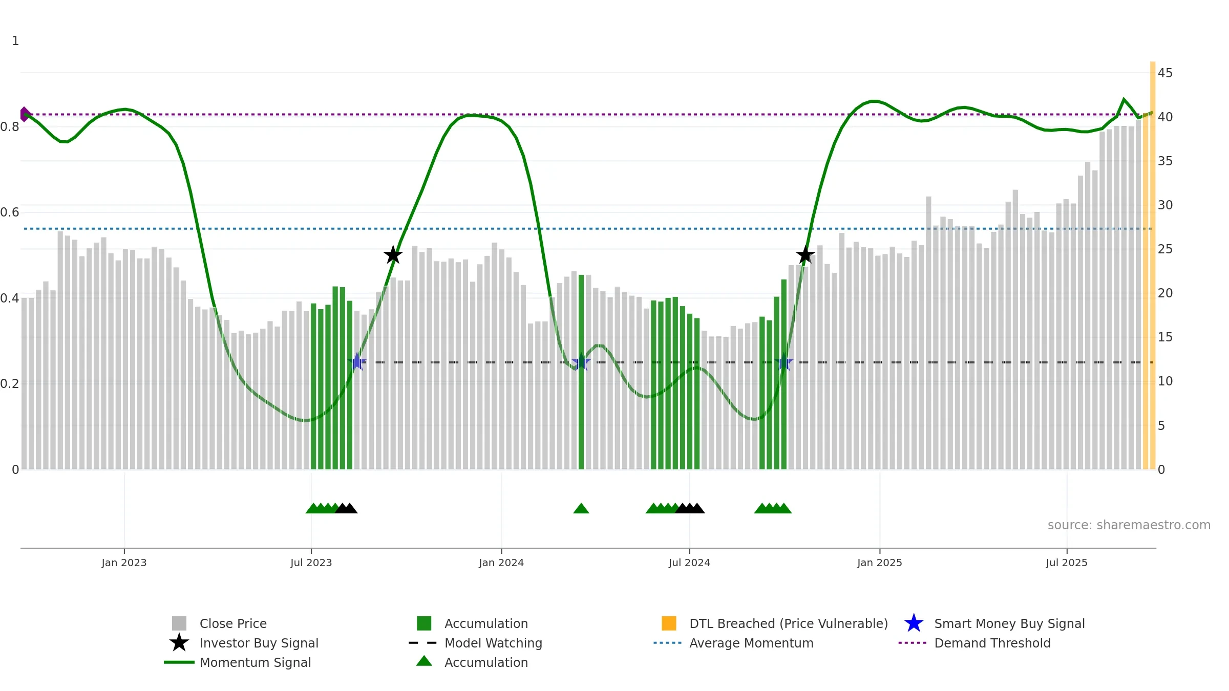 605128 weekly Smart Money chart, closing 2025-09-22.