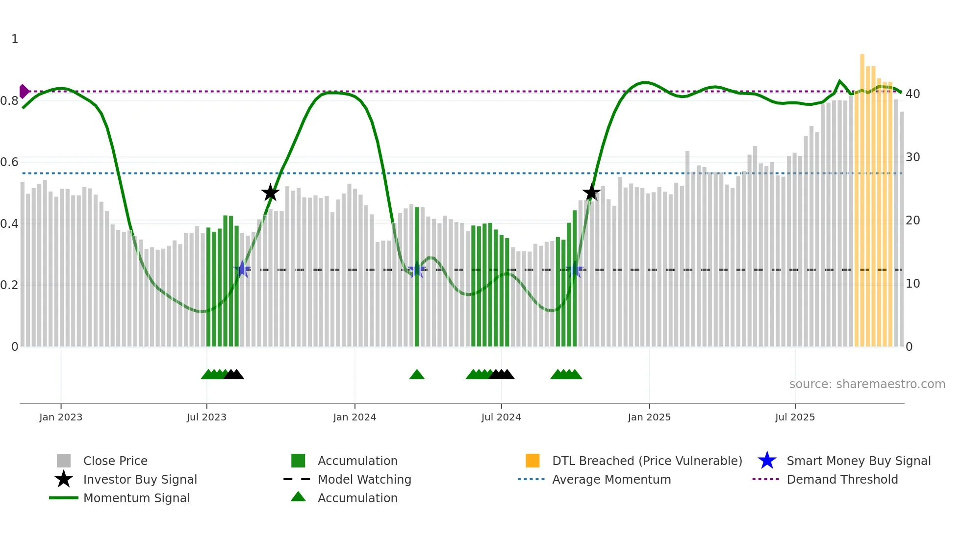 605128 weekly Smart Money chart