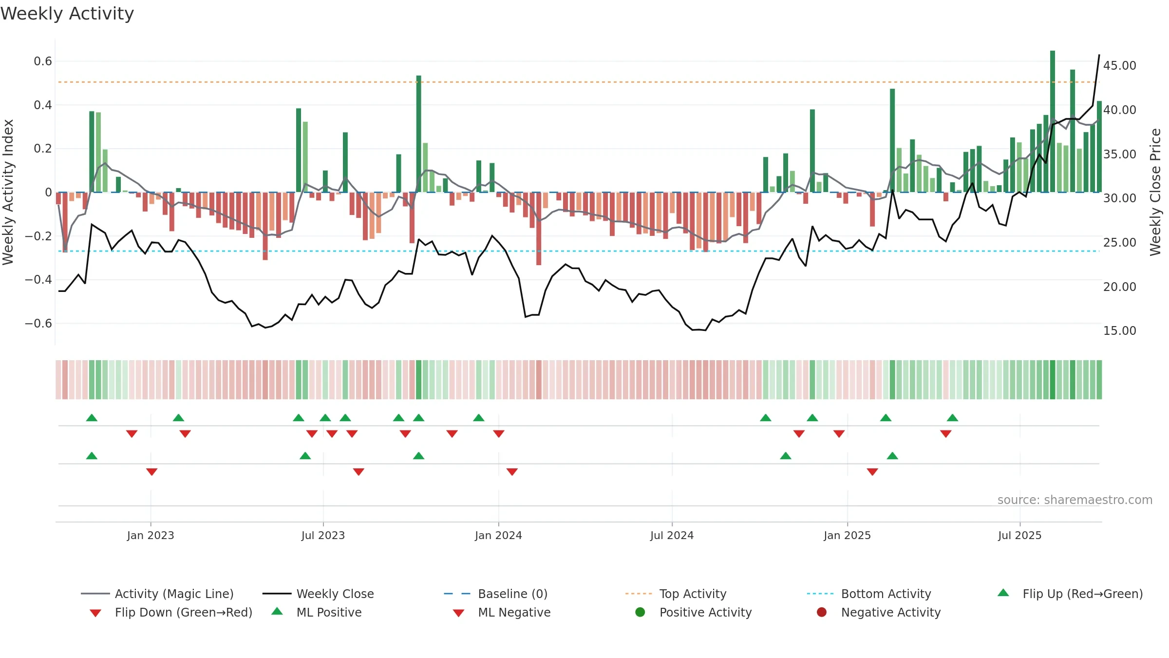 605128 weekly Activity chart, closing 2025-09-22.