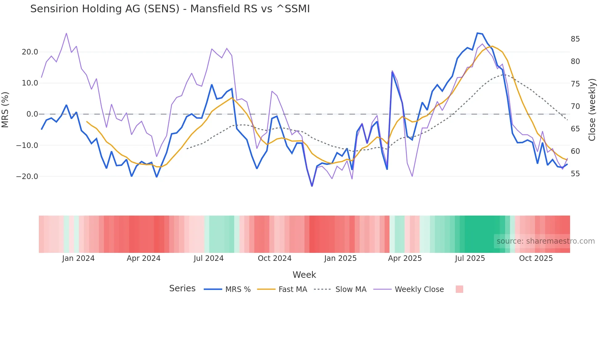 SENS Mansfield Relative Strength chart