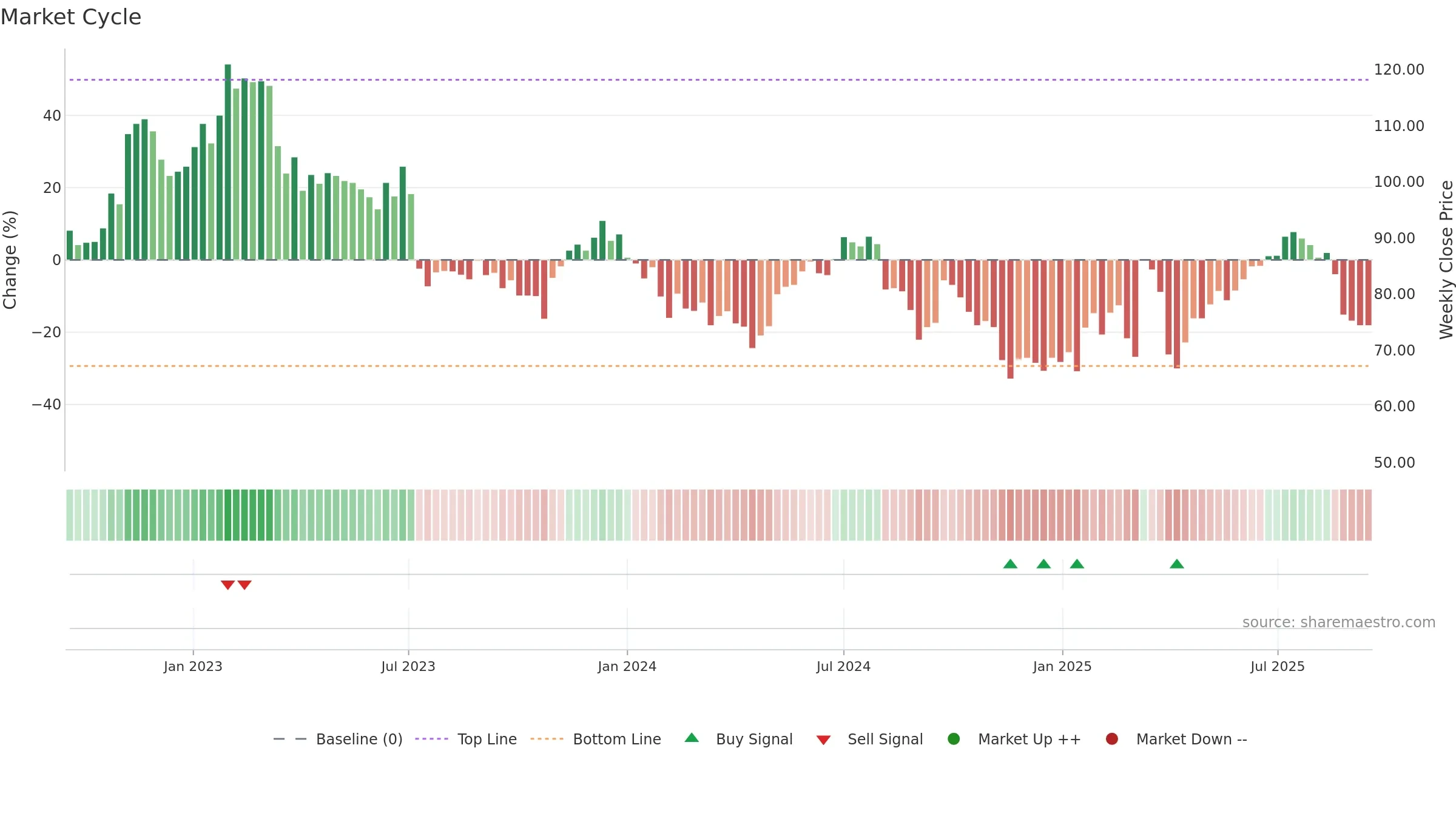 SENS weekly Market Cycle chart, closing 2025-09-15.