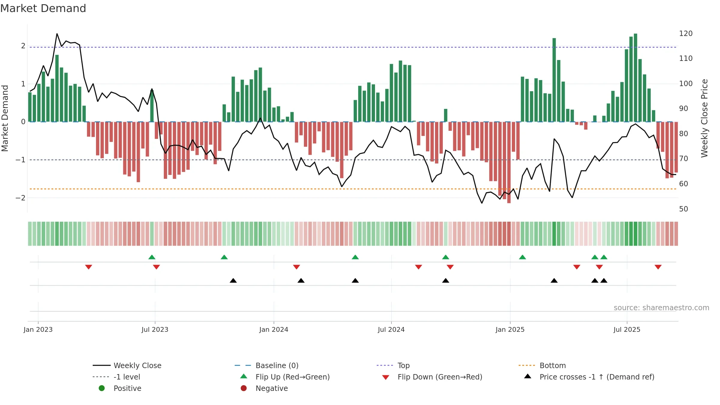 SENS weekly Market Demand chart, closing 2025-09-15.
