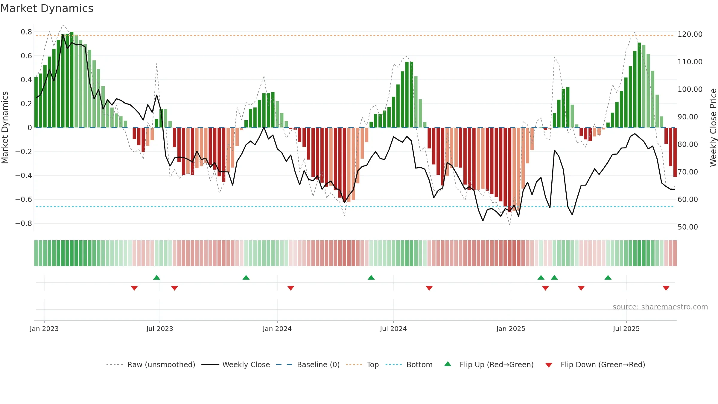 SENS weekly Market Dynamics chart, closing 2025-09-15.